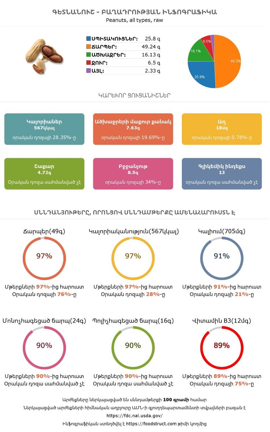 Գետնանուշ սննդամթերքի բաղադրության և սննդարարության ինֆոգրաֆիկա