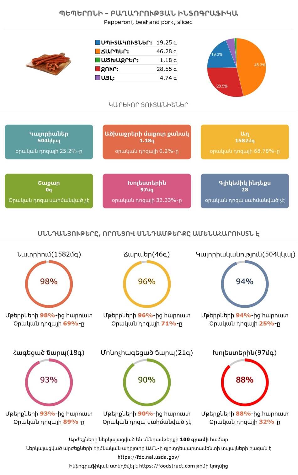 Պեպերոնի սննդամթերքի բաղադրության և սննդարարության ինֆոգրաֆիկա