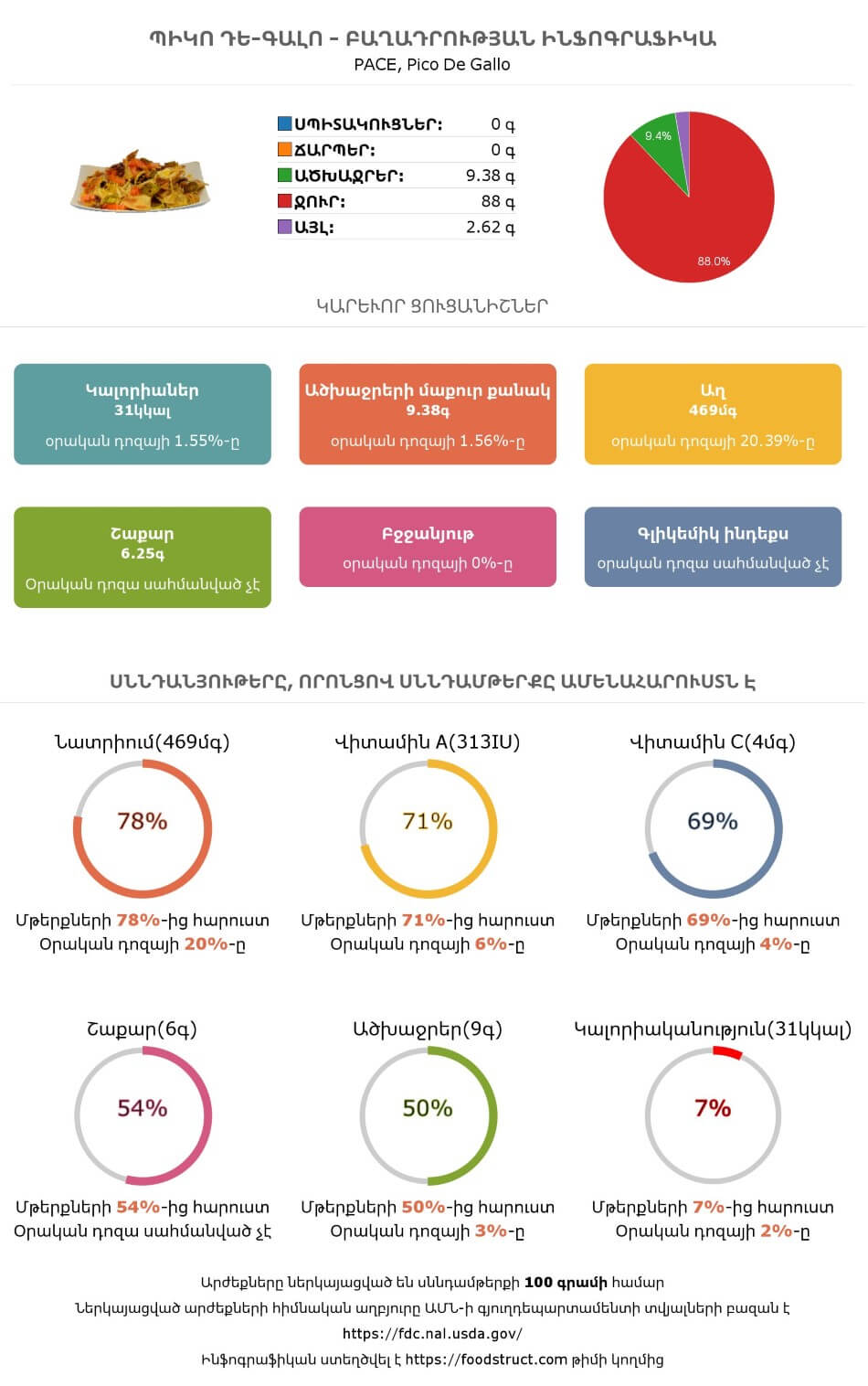 Պիկո դե-գալո սննդամթերքի բաղադրության և սննդարարության ինֆոգրաֆիկա