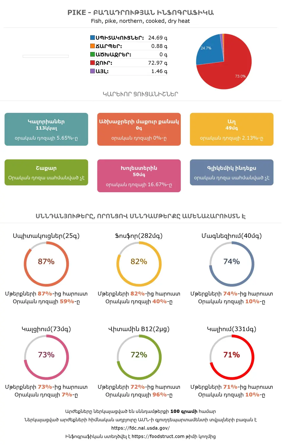 Pike սննդամթերքի բաղադրության և սննդարարության ինֆոգրաֆիկա