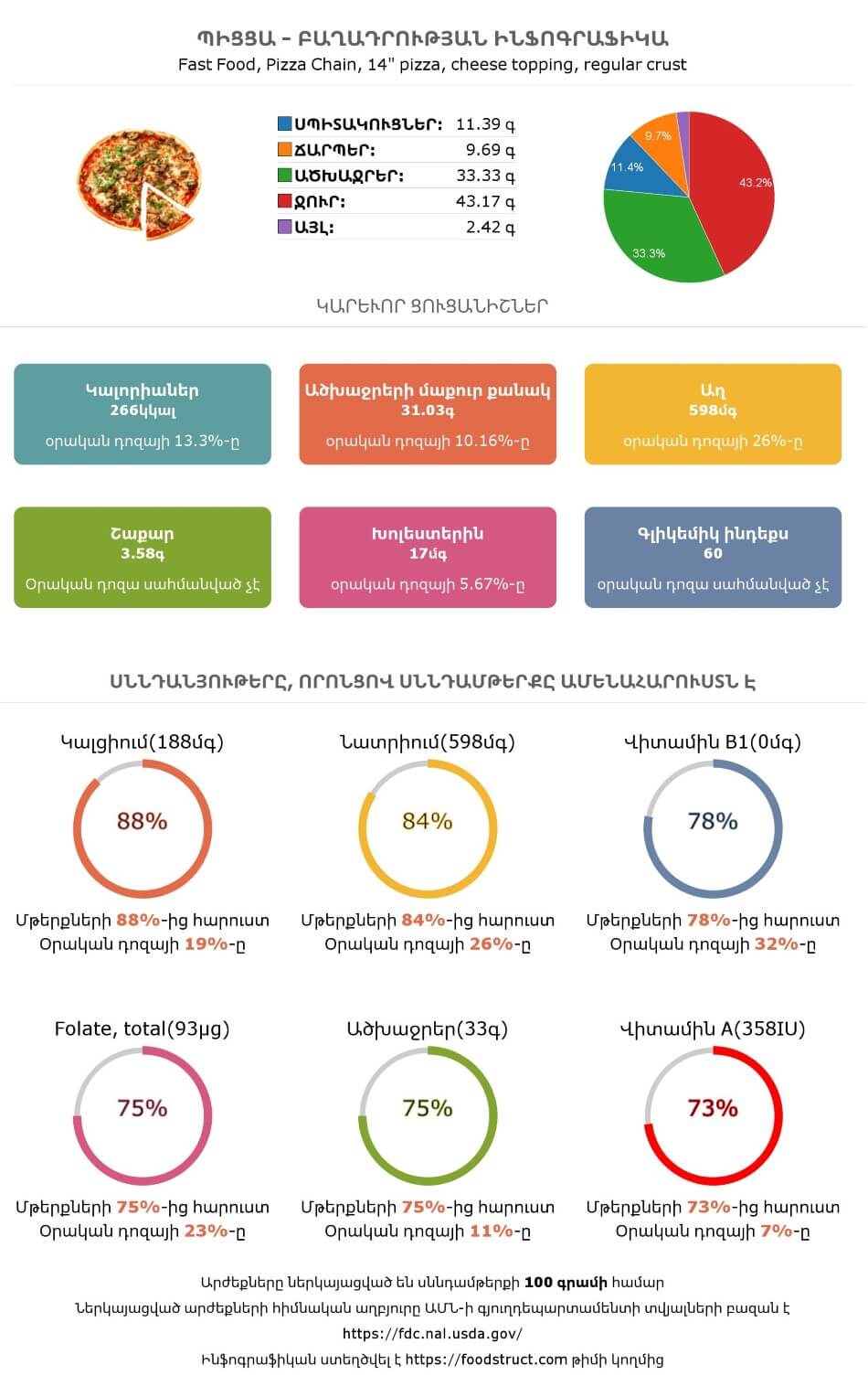 Պիցցա սննդամթերքի բաղադրության և սննդարարության ինֆոգրաֆիկա