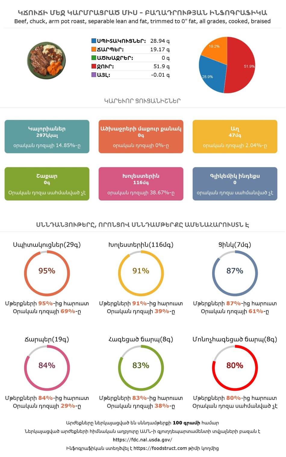 Կճուճի մեջ կարմրացրած միս սննդամթերքի բաղադրության և սննդարարության ինֆոգրաֆիկա