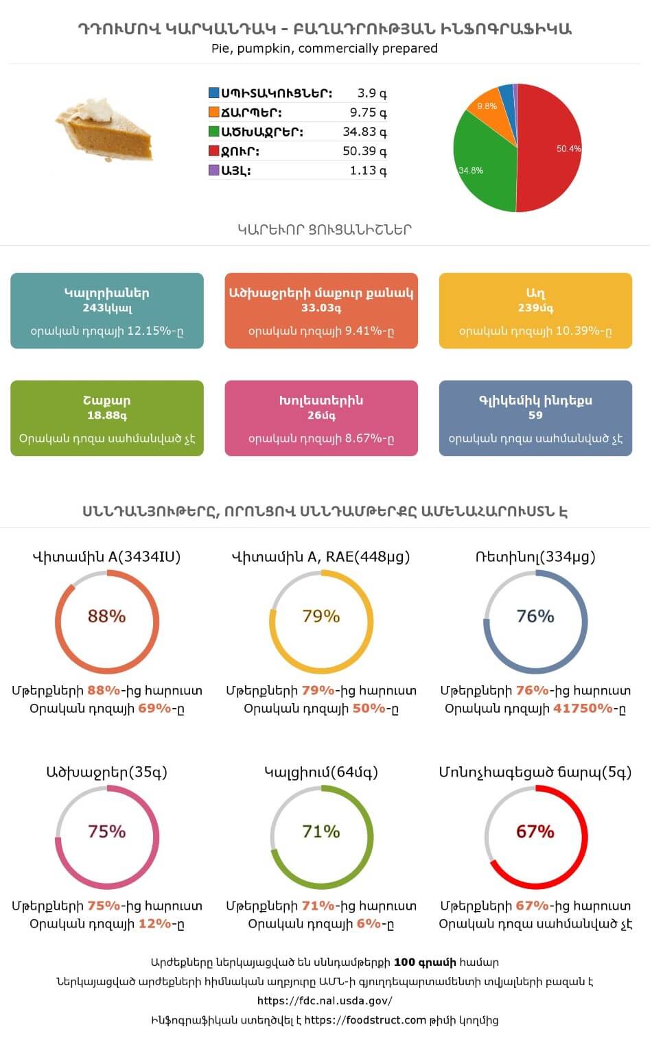 Դդումով կարկանդակ սննդամթերքի բաղադրության և սննդարարության ինֆոգրաֆիկա