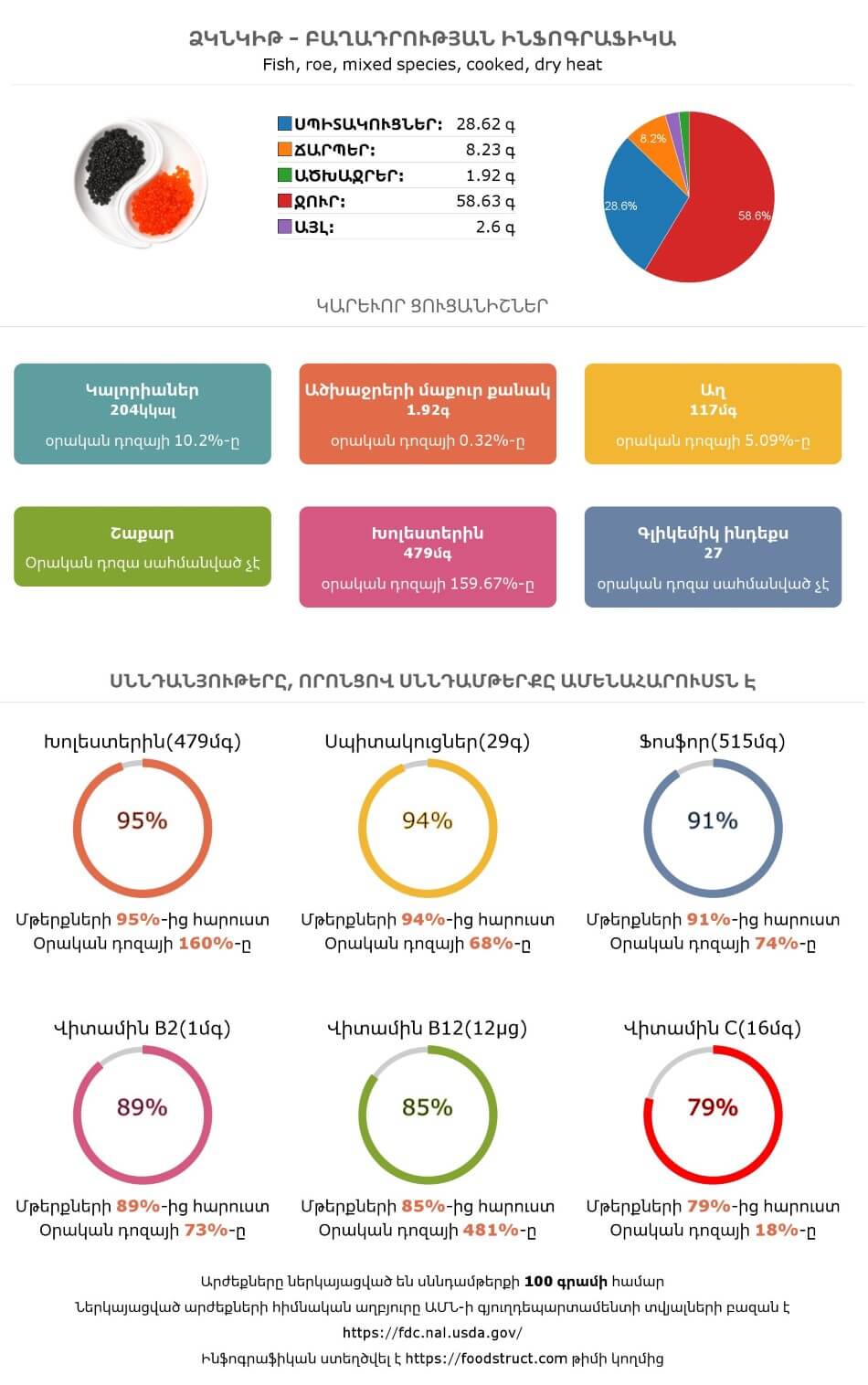 Ձկնկիթ սննդամթերքի բաղադրության և սննդարարության ինֆոգրաֆիկա