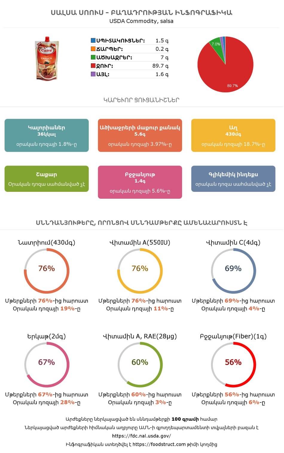 Սալսա սոուս սննդամթերքի բաղադրության և սննդարարության ինֆոգրաֆիկա