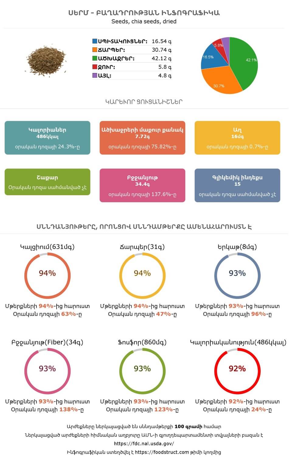 Սերմ սննդամթերքի բաղադրության և սննդարարության ինֆոգրաֆիկա