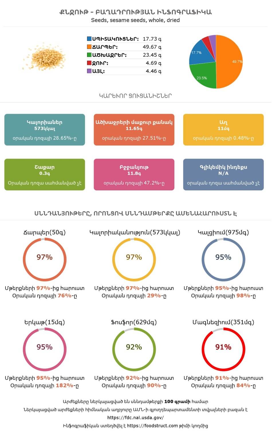 Քնջութ սննդամթերքի բաղադրության և սննդարարության ինֆոգրաֆիկա