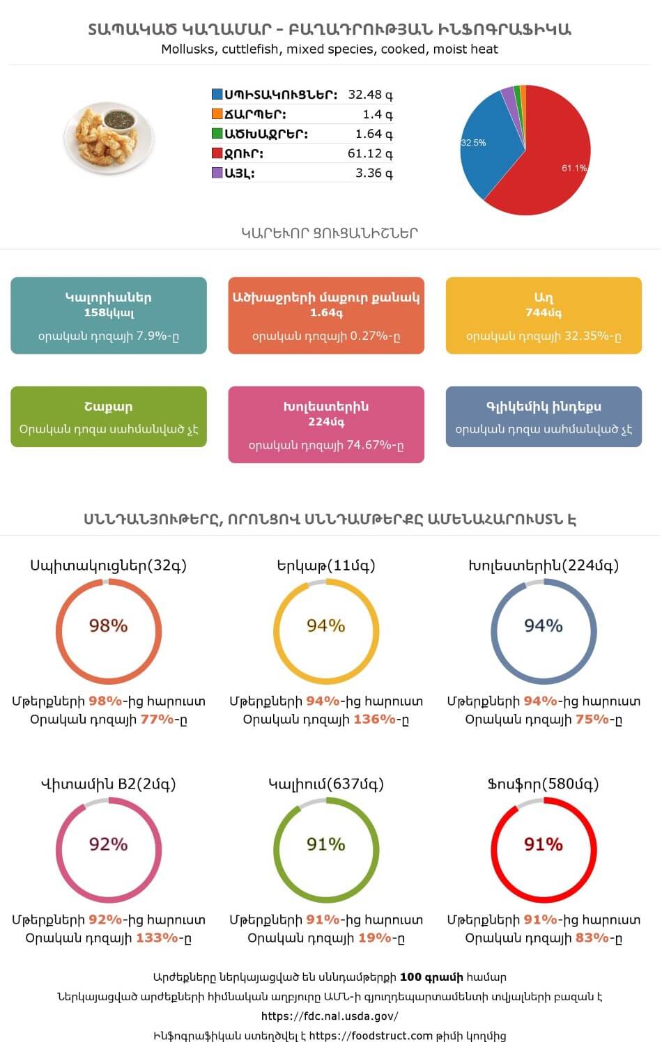 Տապակած կաղամար սննդամթերքի բաղադրության և սննդարարության ինֆոգրաֆիկա