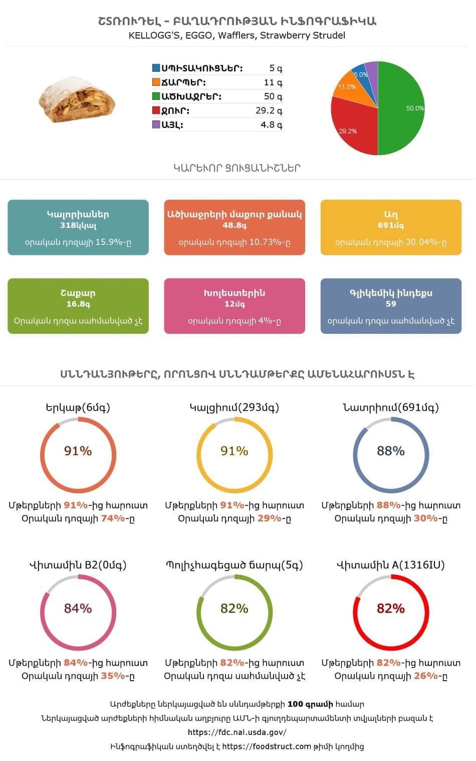 Շտռուդել սննդամթերքի բաղադրության և սննդարարության ինֆոգրաֆիկա