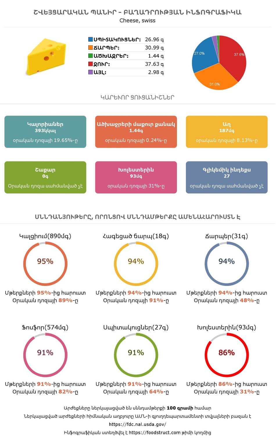 Շվեյցարական պանիր սննդամթերքի բաղադրության և սննդարարության ինֆոգրաֆիկա