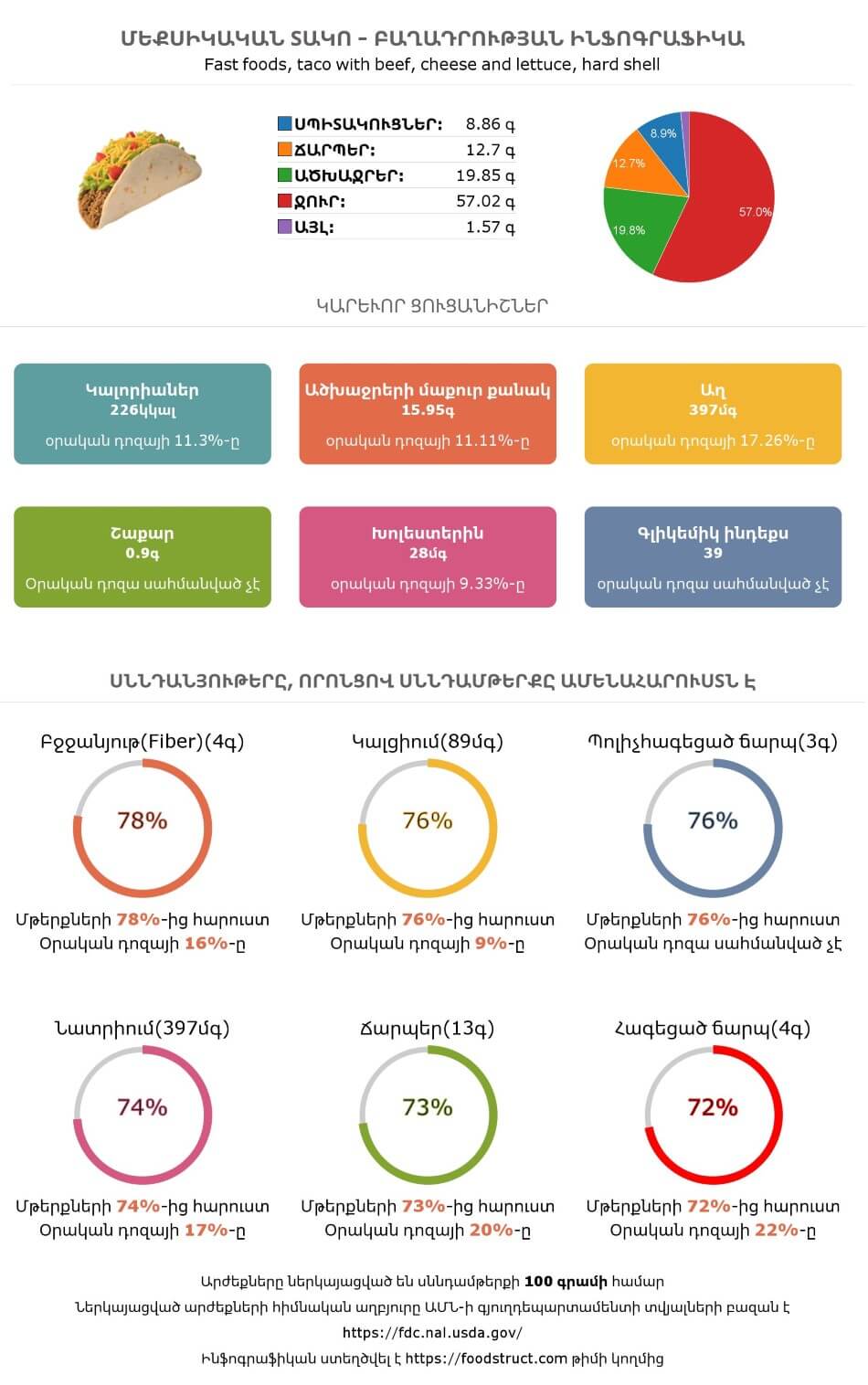 Մեքսիկական տակո սննդամթերքի բաղադրության և սննդարարության ինֆոգրաֆիկա