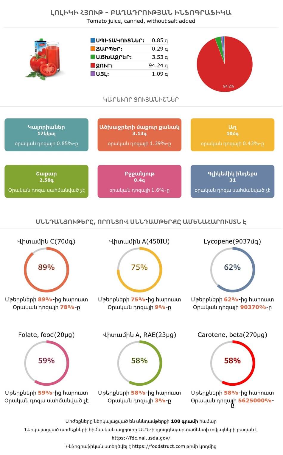 Լոլիկի հյութ սննդամթերքի բաղադրության և սննդարարության ինֆոգրաֆիկա