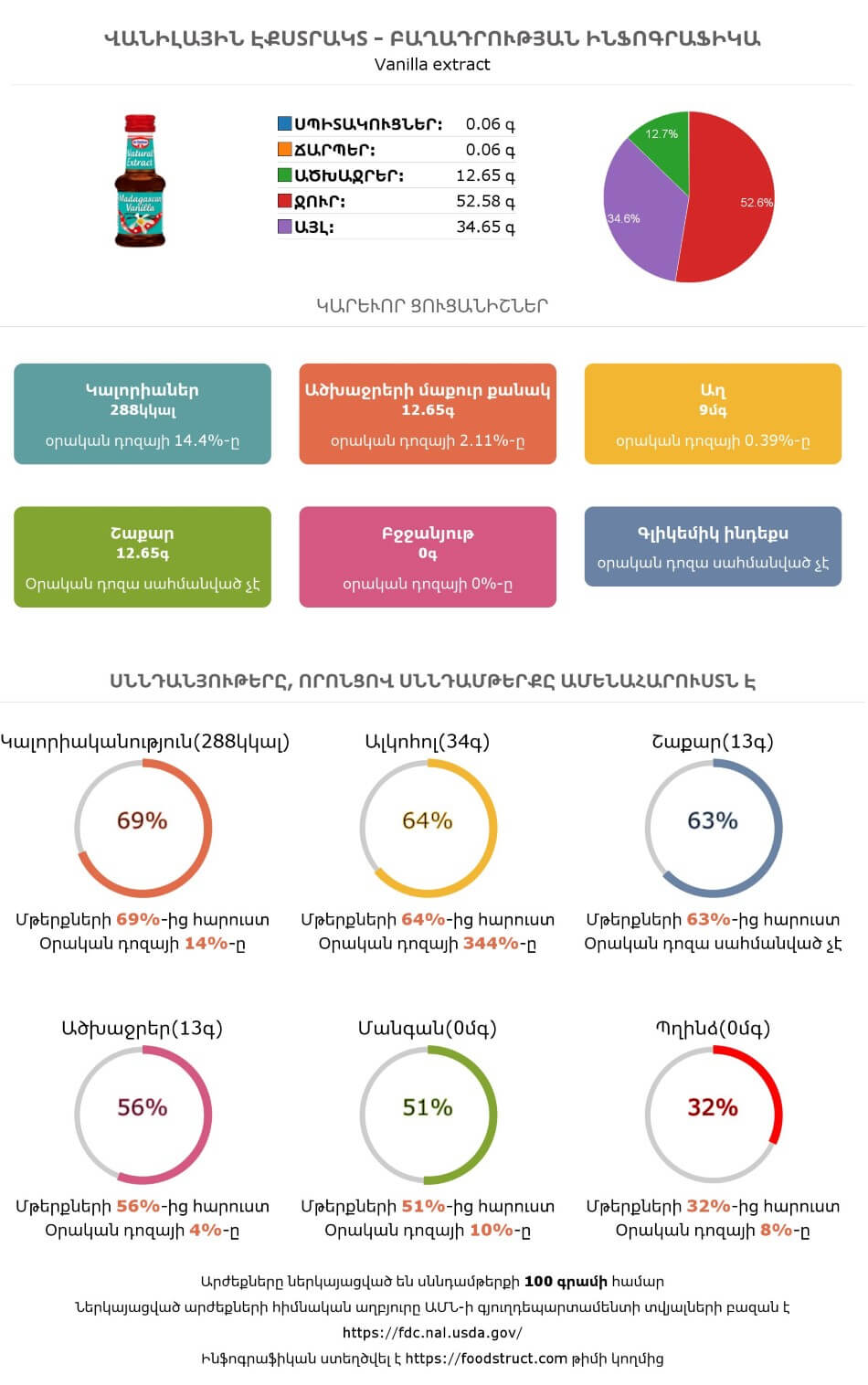 Վանիլային էքստրակտ սննդամթերքի բաղադրության և սննդարարության ինֆոգրաֆիկա