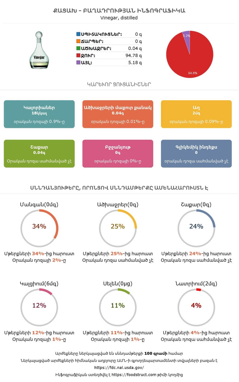 Քացախ սննդամթերքի բաղադրության և սննդարարության ինֆոգրաֆիկա