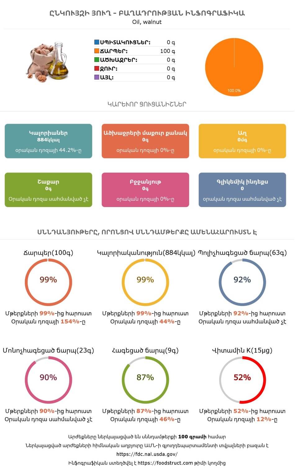 Ընկույզի յուղ սննդամթերքի բաղադրության և սննդարարության ինֆոգրաֆիկա
