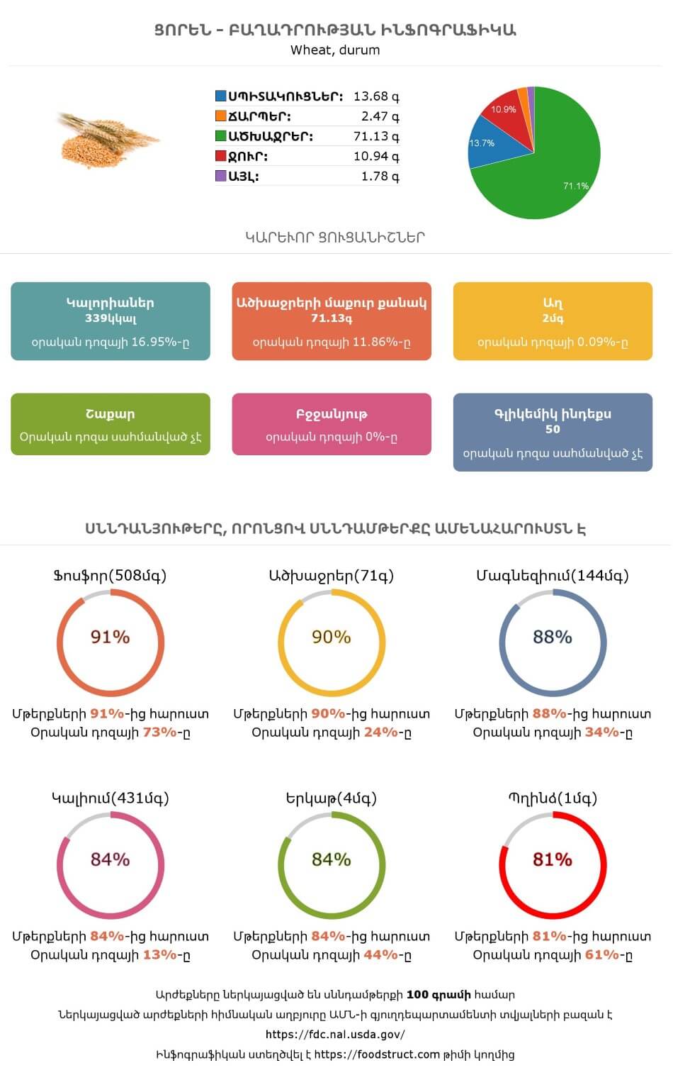 Ցորեն սննդամթերքի բաղադրության և սննդարարության ինֆոգրաֆիկա