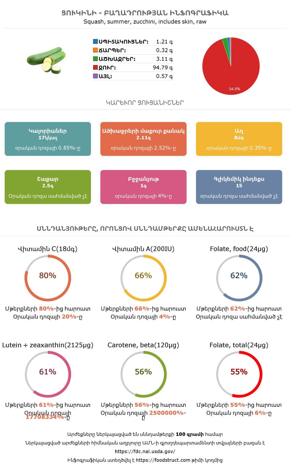 Ցուկինի սննդամթերքի բաղադրության և սննդարարության ինֆոգրաֆիկա
