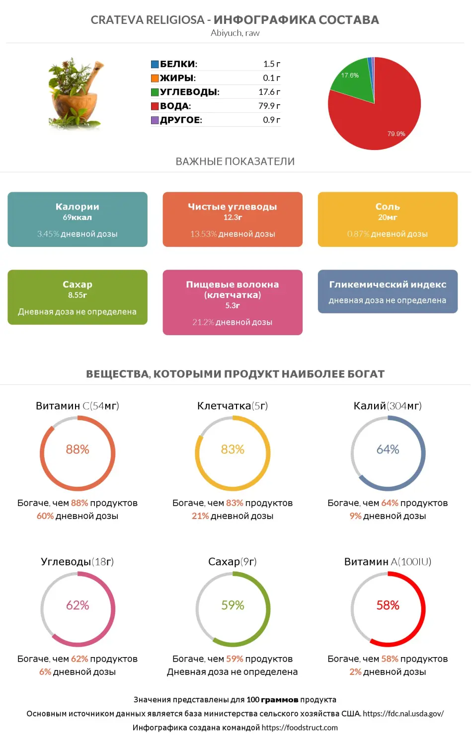 Инфографика состава и питательности для продукта Crateva religiosa