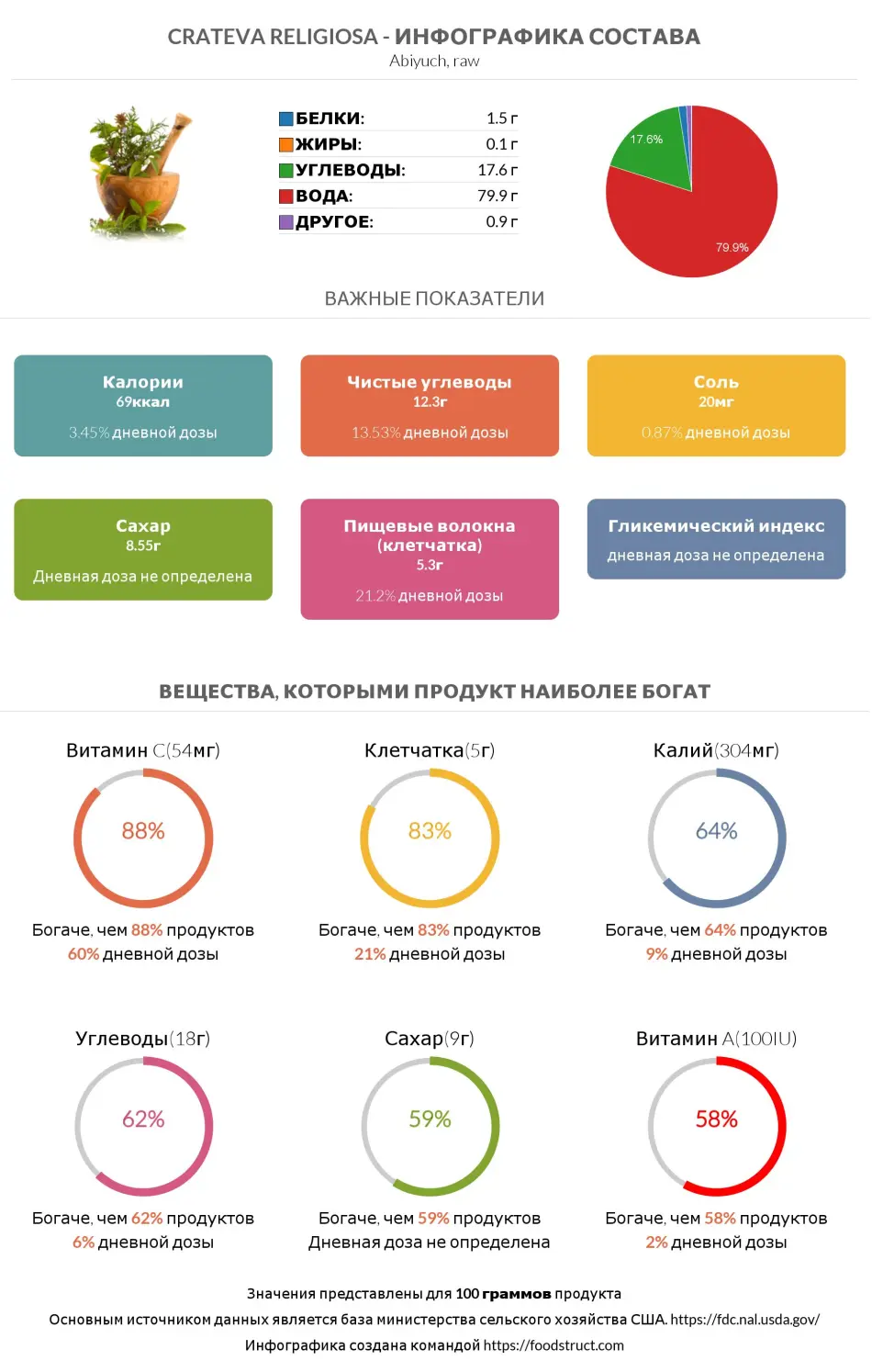 Инфографика состава и питательности для продукта Кратева священная