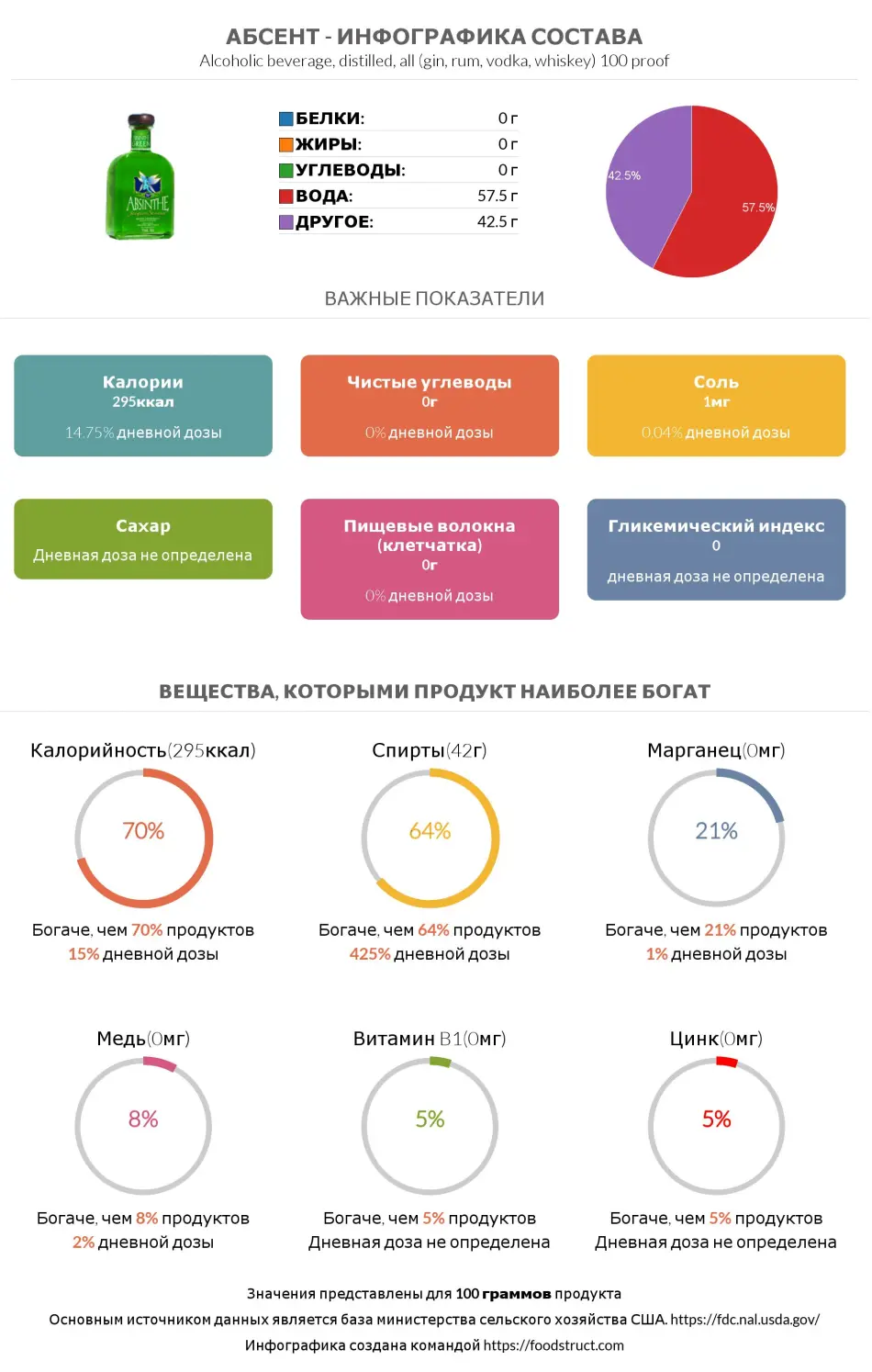 Инфографика состава и питательности для продукта Абсент