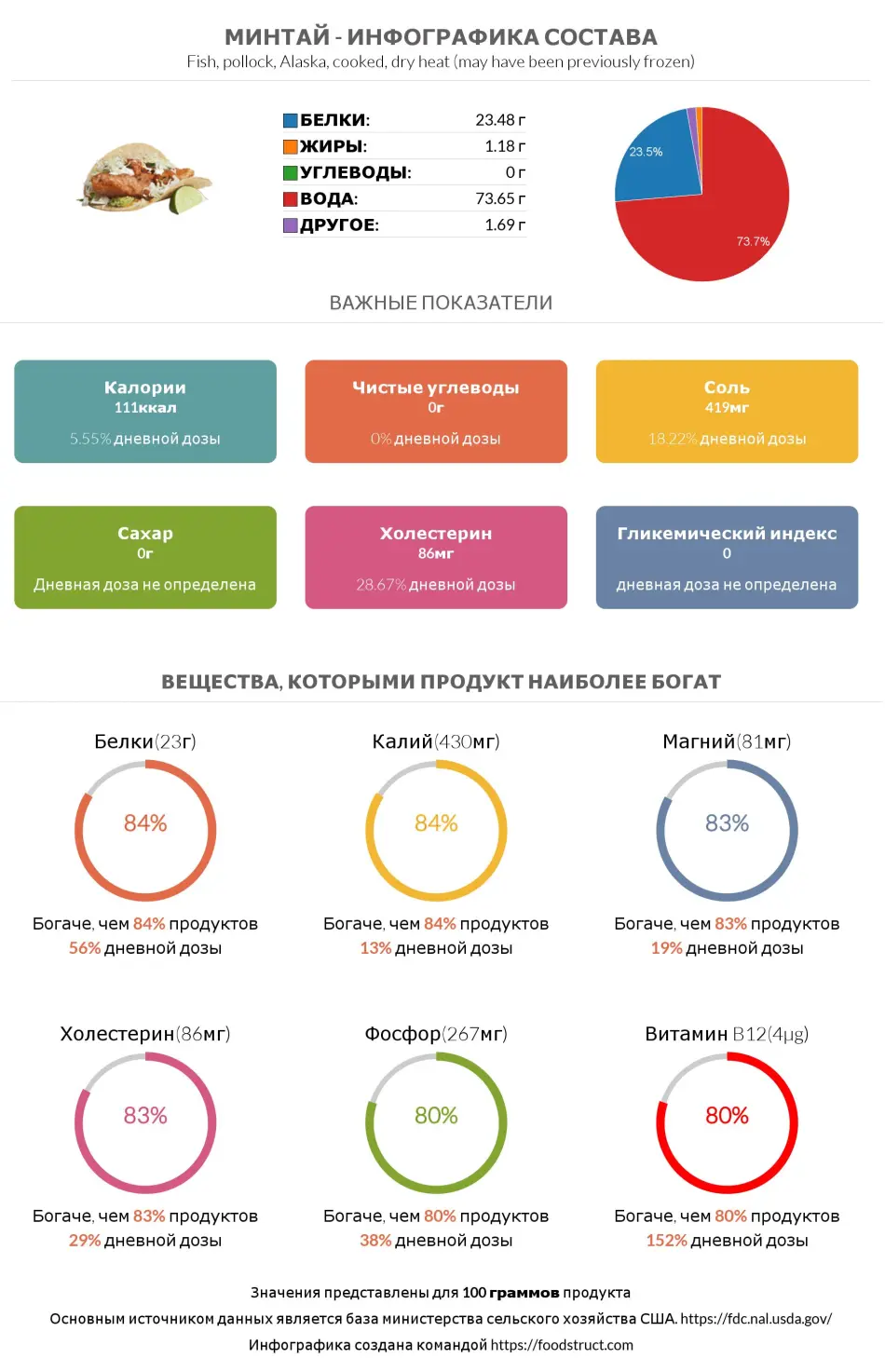 Инфографика состава и питательности для продукта Минтай