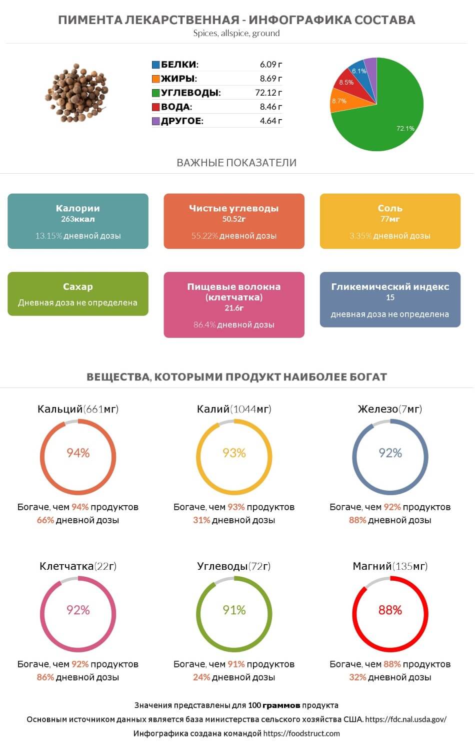 Инфографика состава и питательности для продукта Пимента лекарственная