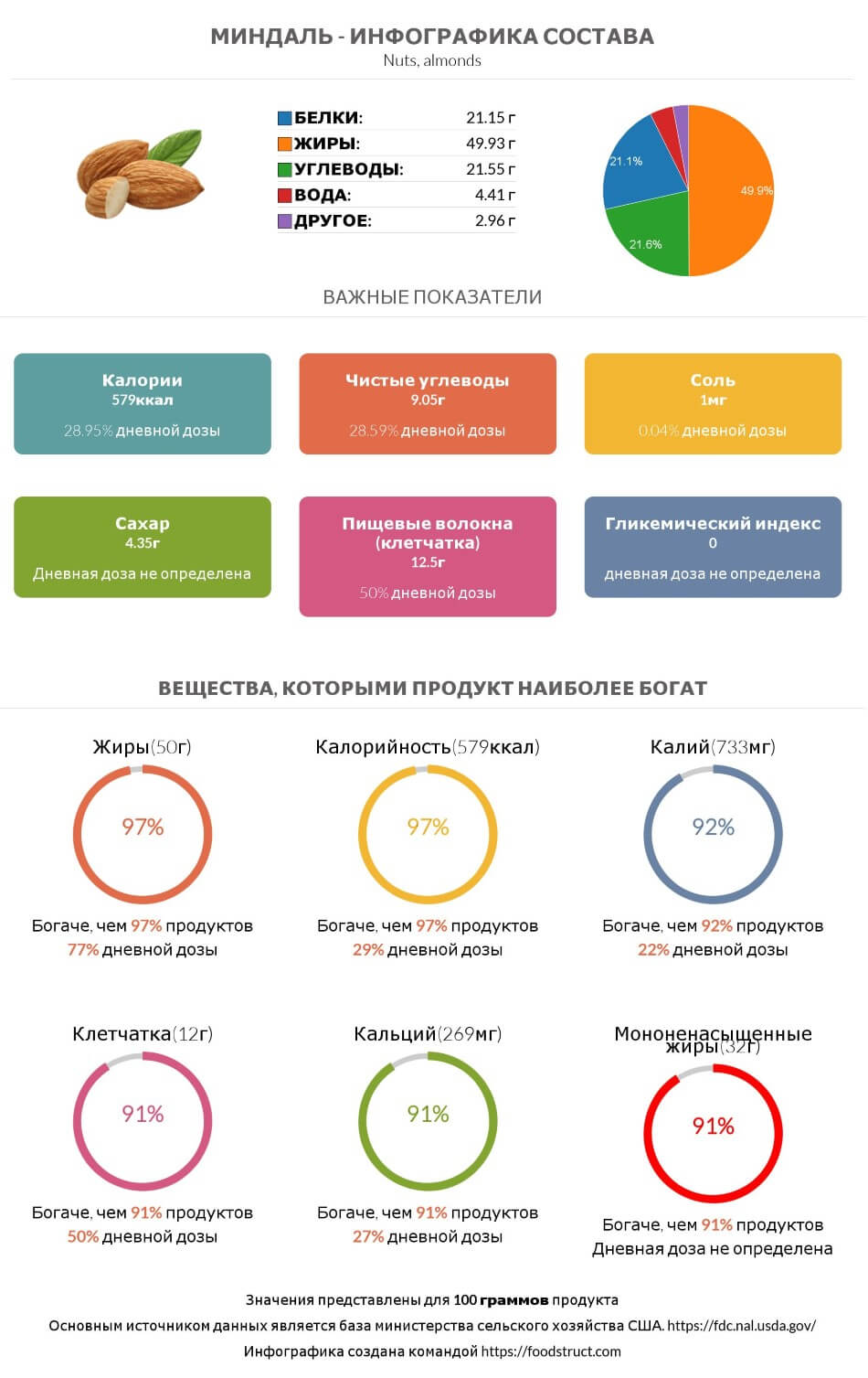 Инфографика состава и питательности для продукта Миндаль