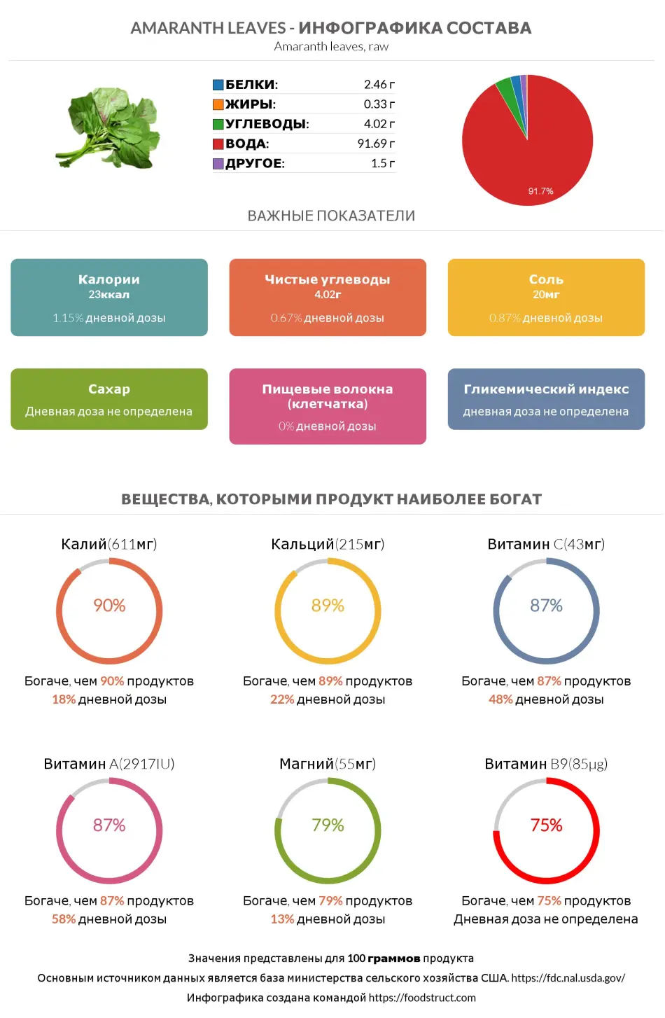 Инфографика состава и питательности для продукта Amaranth leaves