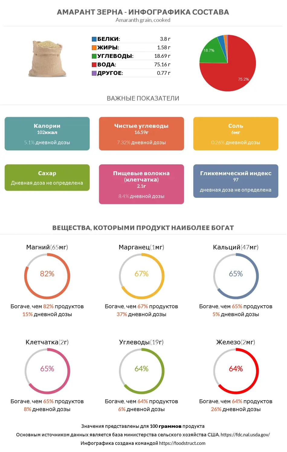 Инфографика состава и питательности для продукта Амарант зерна