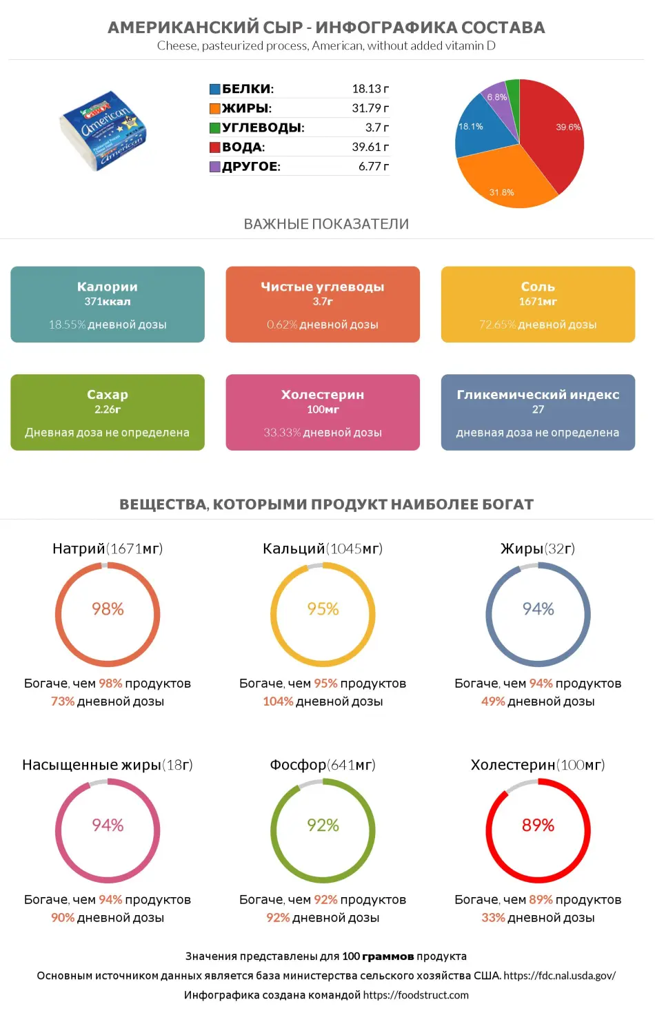 Инфографика состава и питательности для продукта Американский сыр