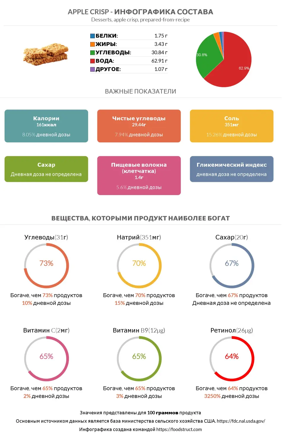 Инфографика состава и питательности для продукта Apple crisp