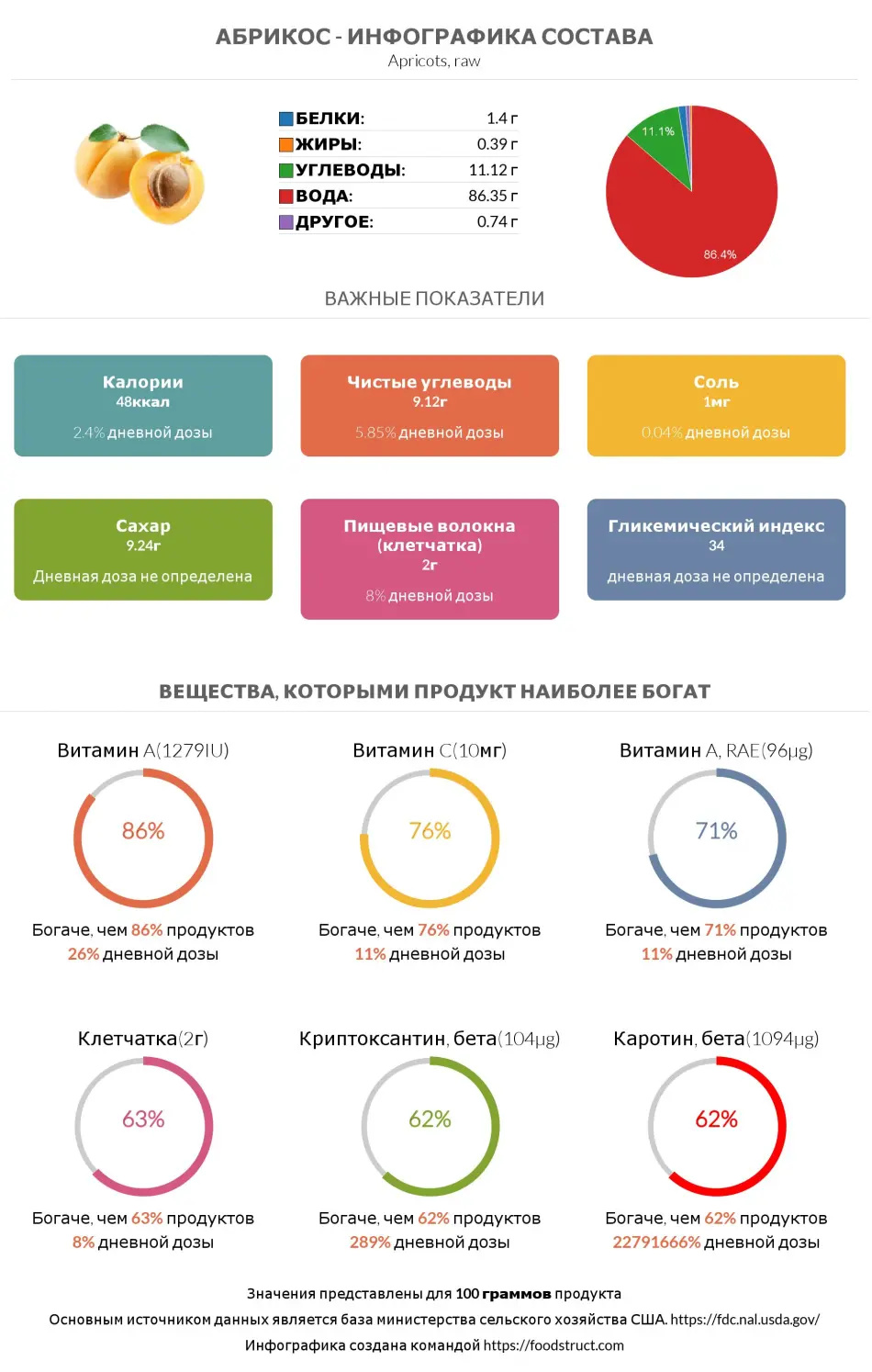 Инфографика состава и питательности для продукта Абрикос