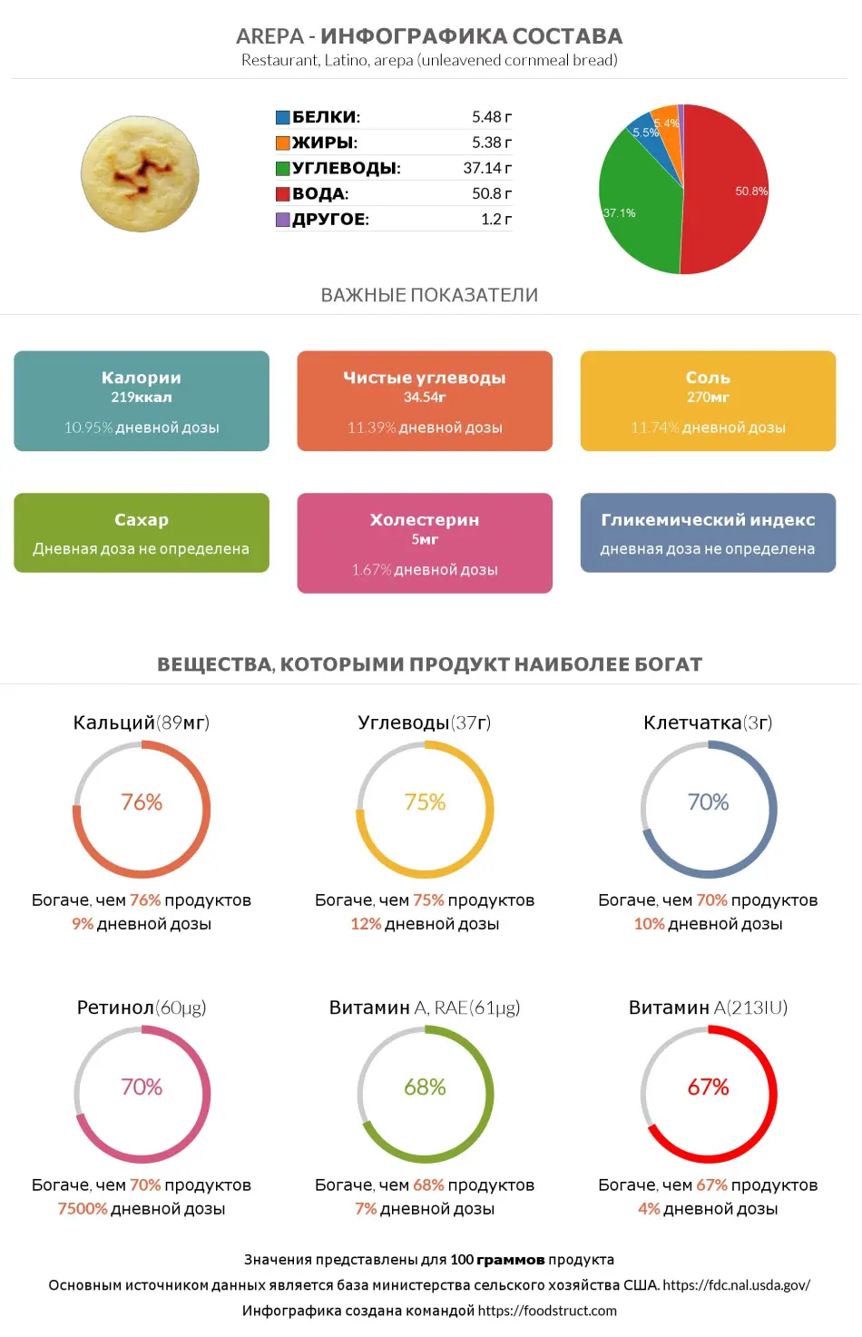 Инфографика состава и питательности для продукта Arepa