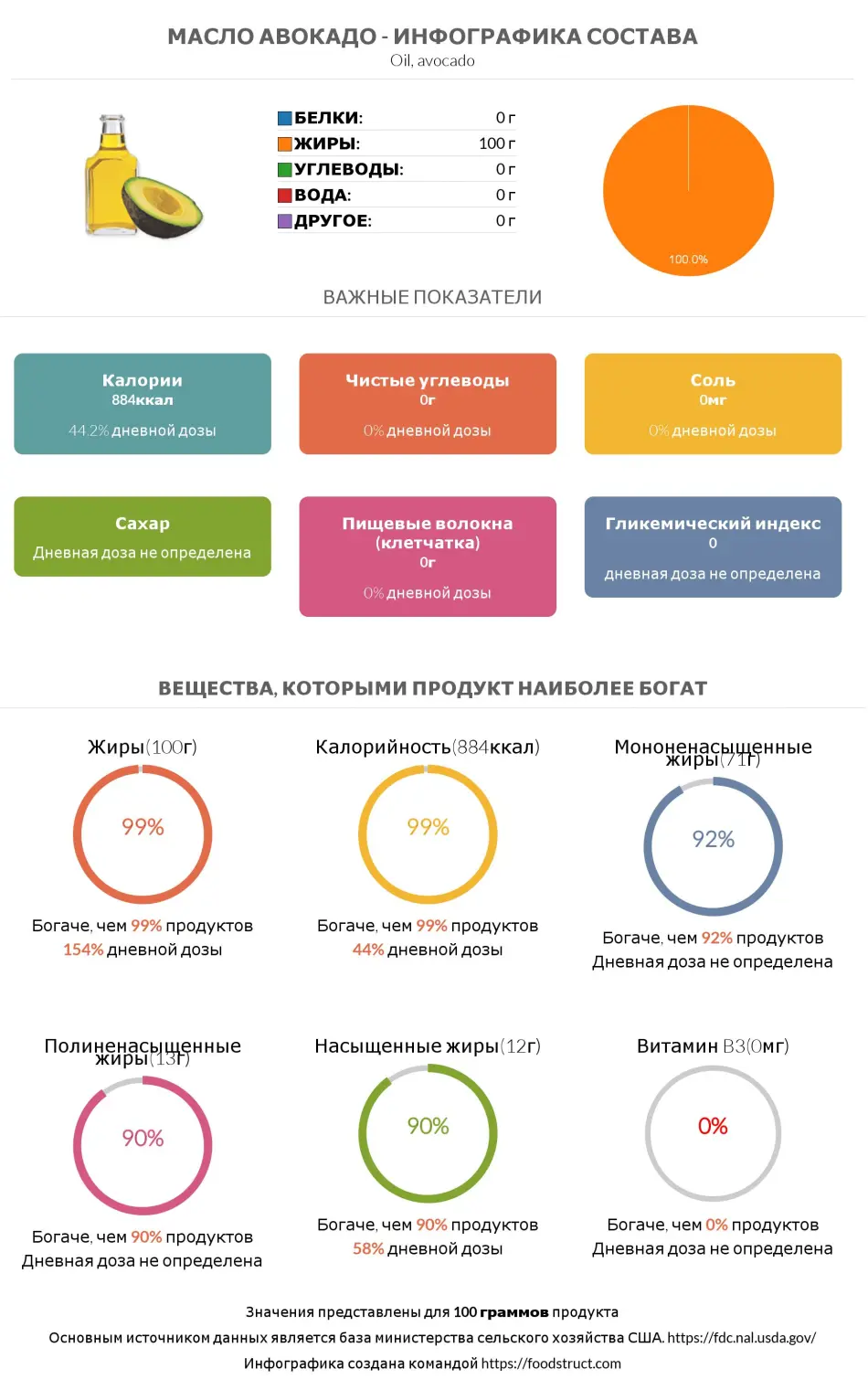 Инфографика состава и питательности для продукта Масло авокадо