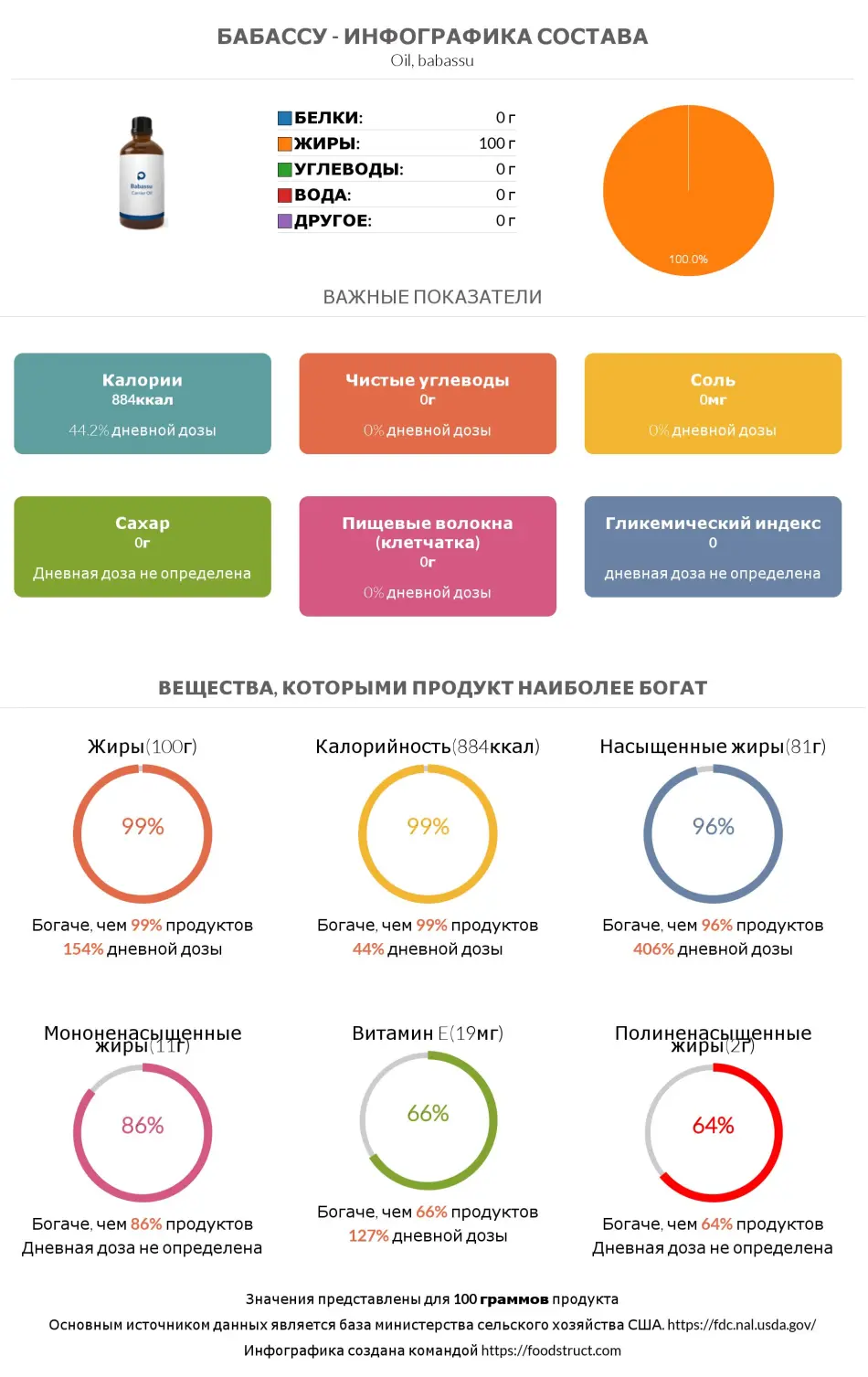 Инфографика состава и питательности для продукта Бабассу