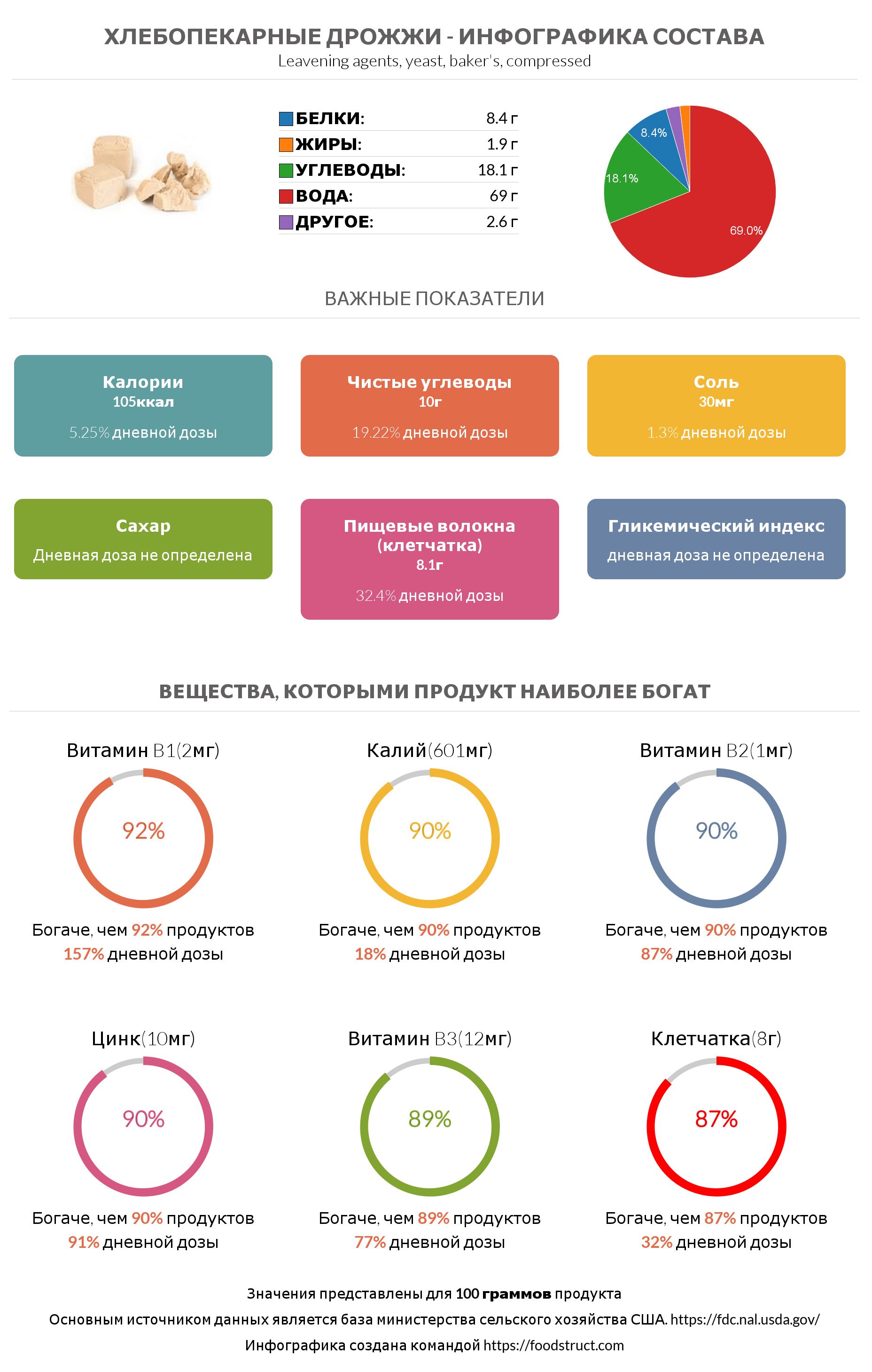 Инфографика состава и питательности для продукта Хлебопекарные дрожжи
