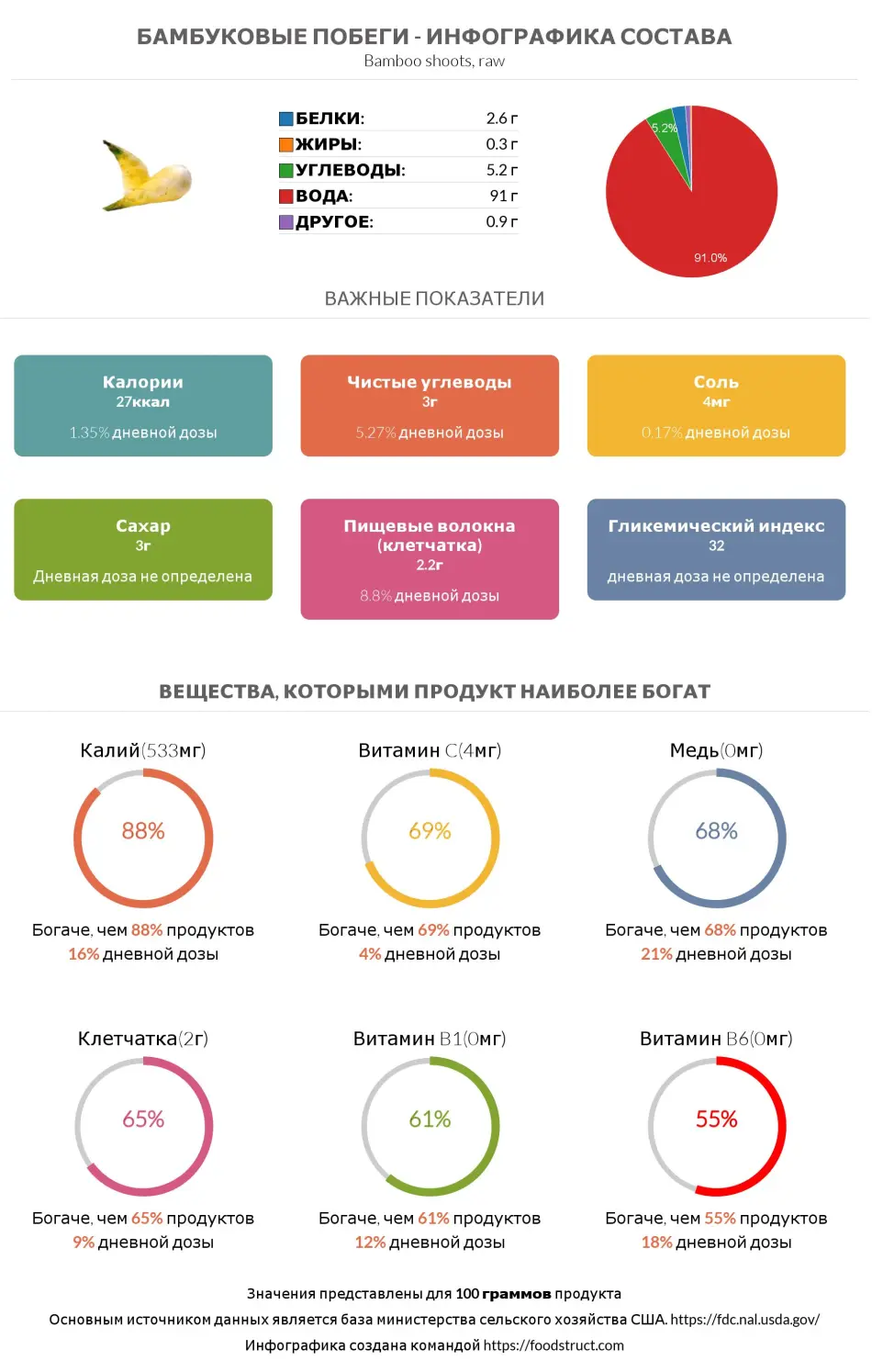 Инфографика состава и питательности для продукта Бамбуковые побеги