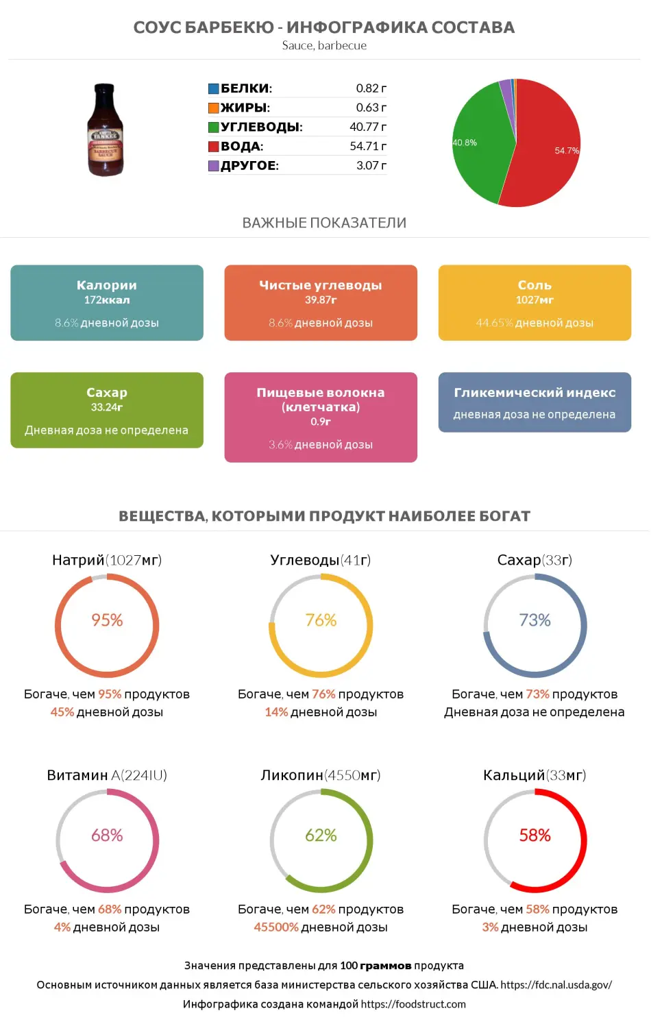 Инфографика состава и питательности для продукта Соус барбекю