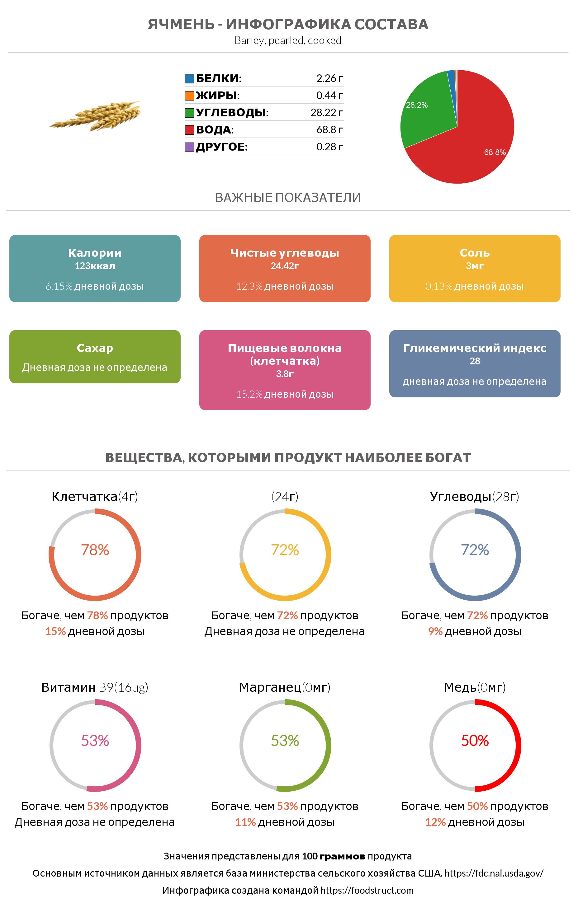 Инфографика состава и питательности для продукта Ячмень
