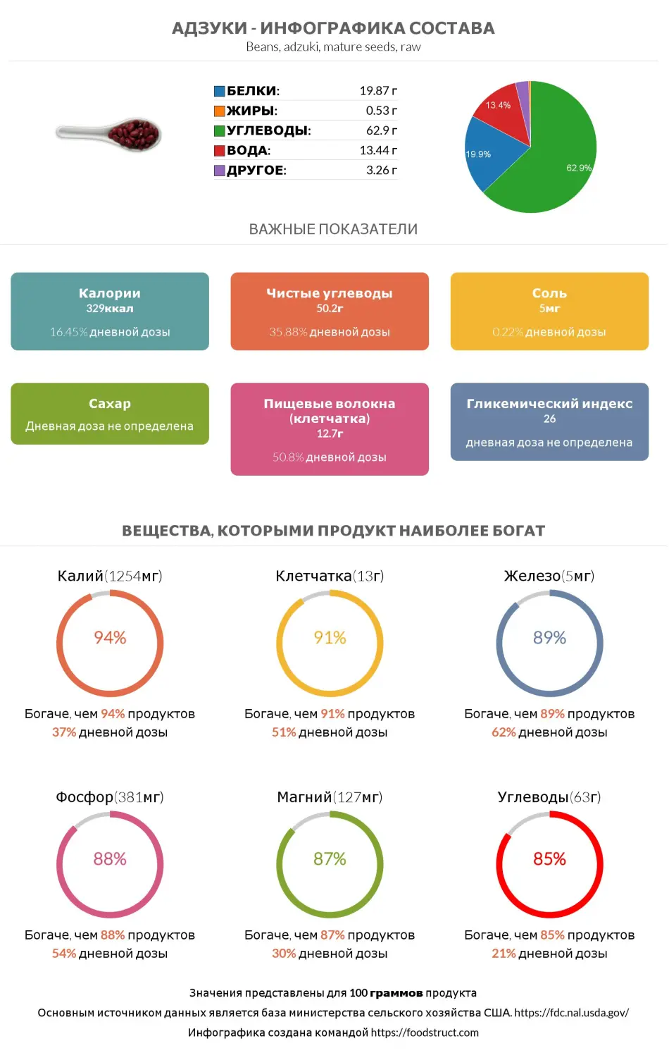 Инфографика состава и питательности для продукта Адзуки