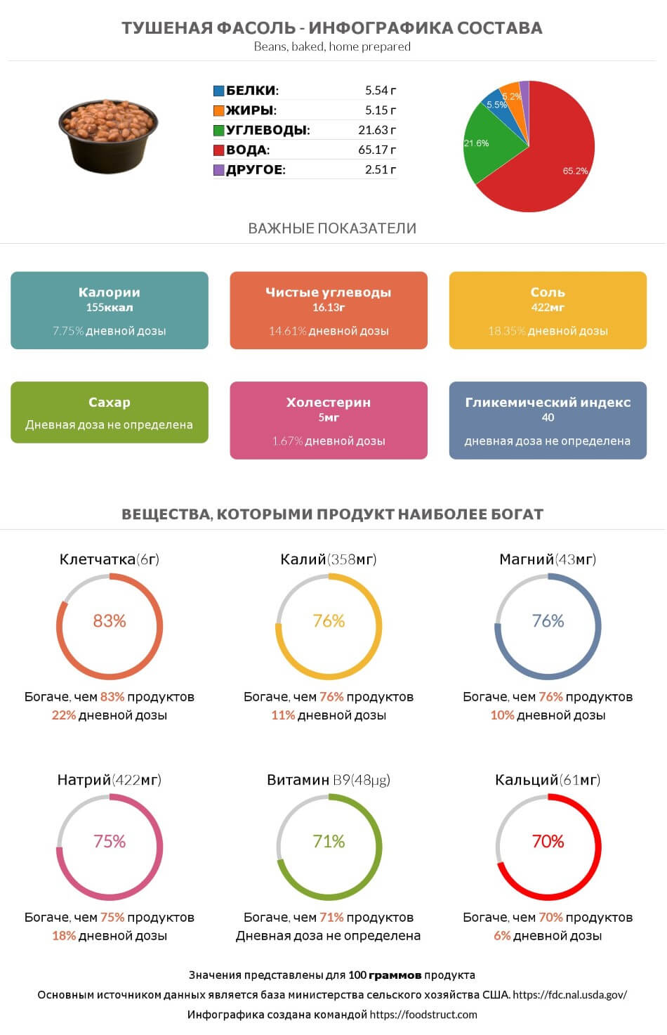 Инфографика состава и питательности для продукта Тушеная фасоль