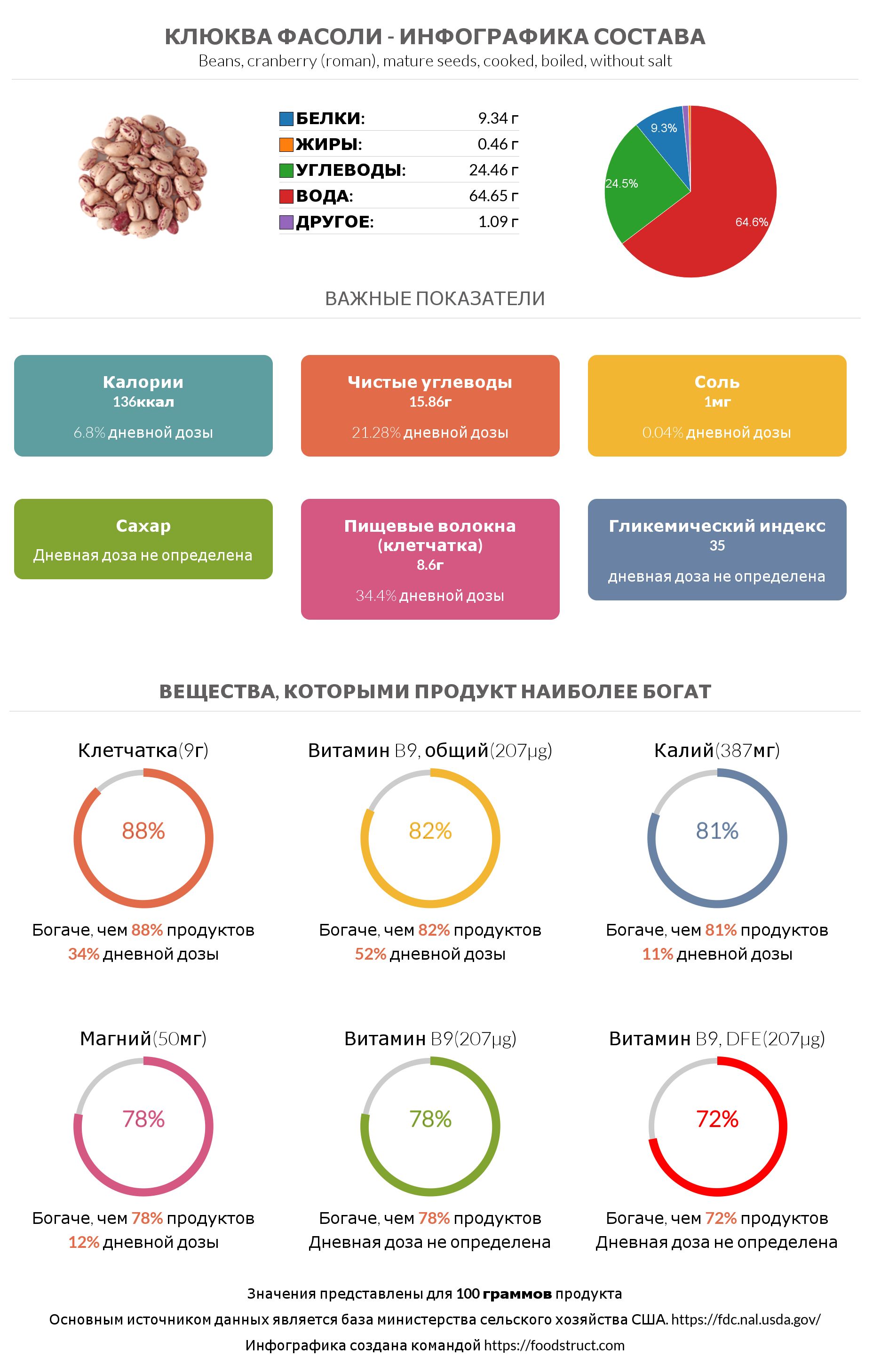Инфографика состава и питательности для продукта Клюква фасоли