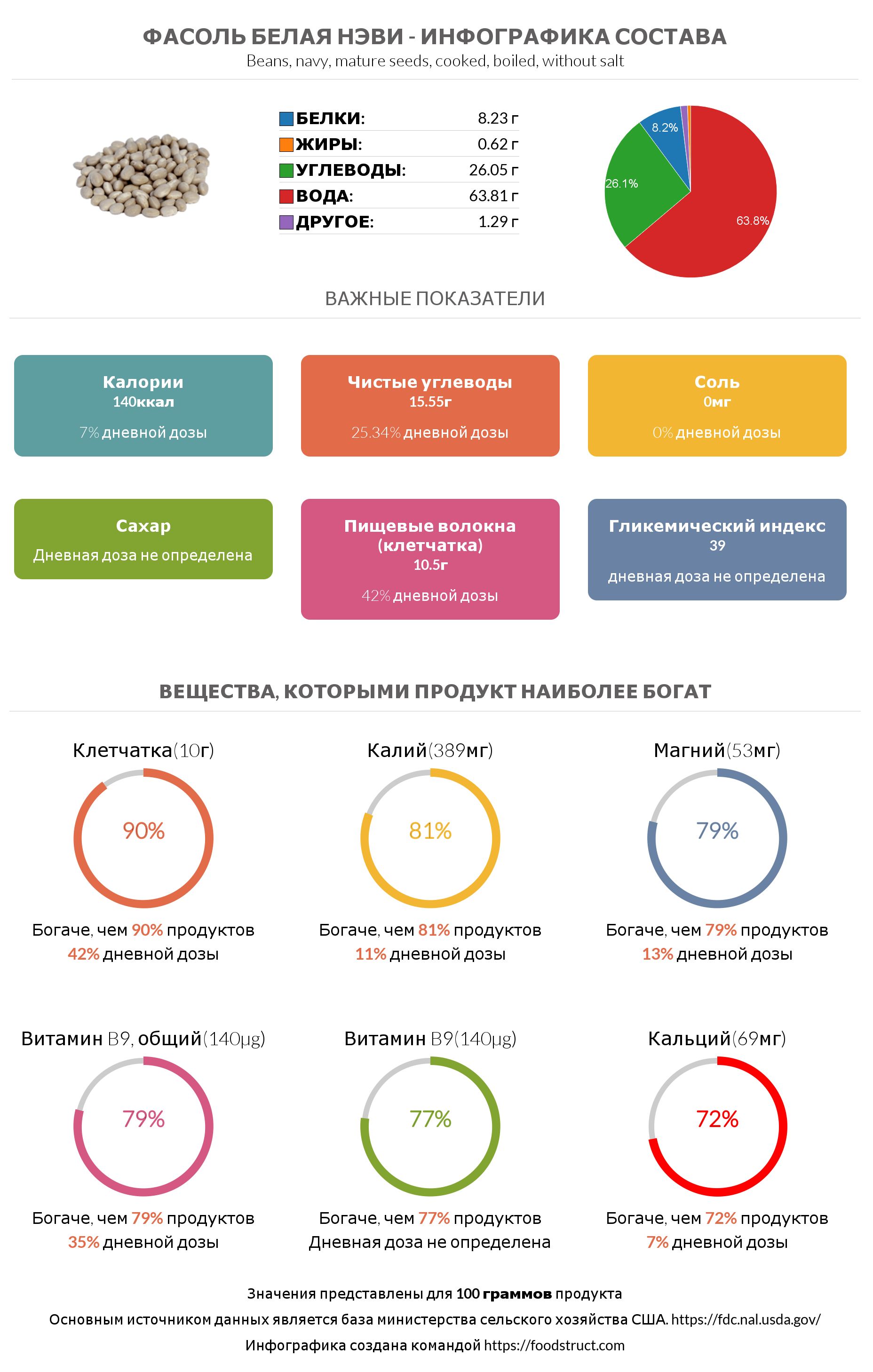 Инфографика состава и питательности для продукта Фасоль белая нэви