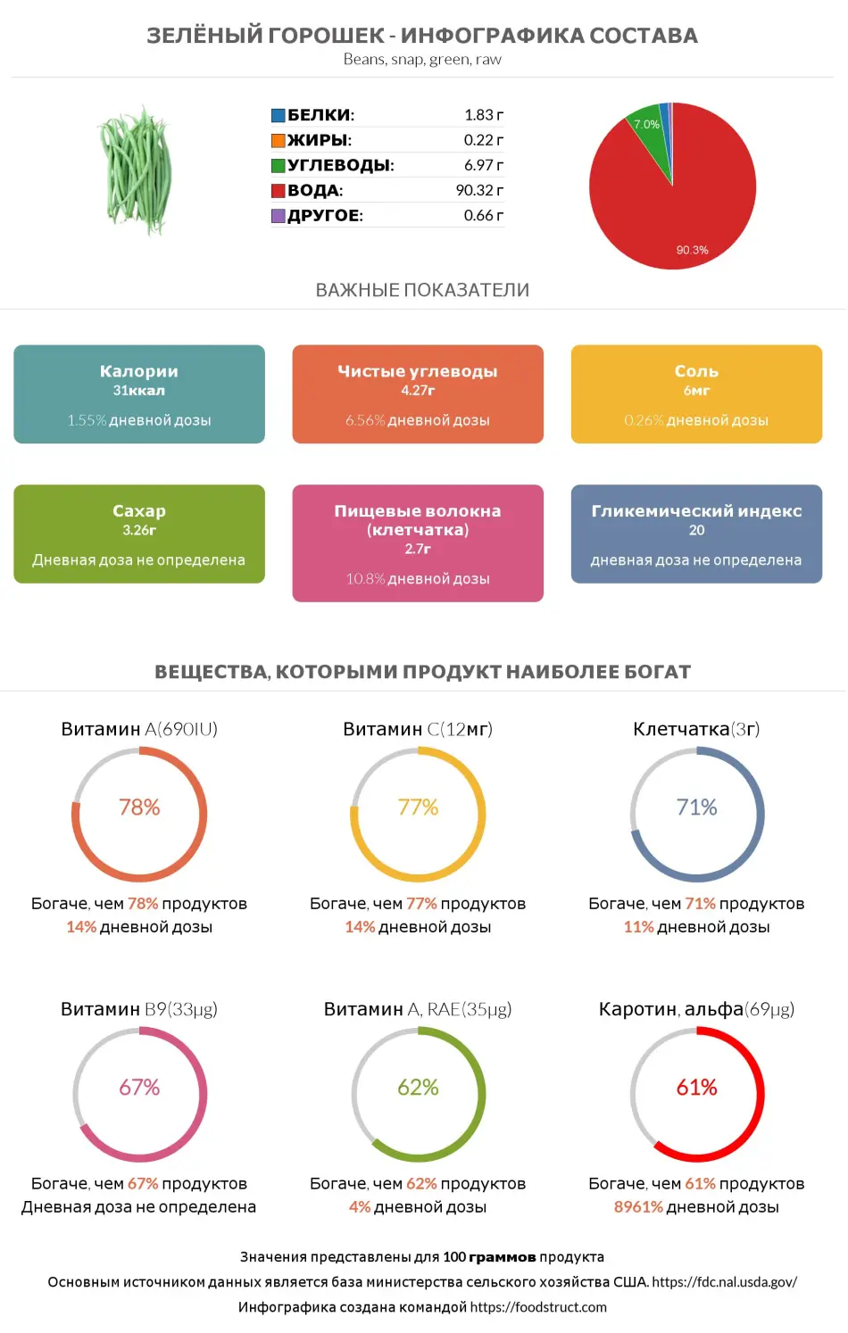 Инфографика состава и питательности для продукта Зелёный горошек сырой