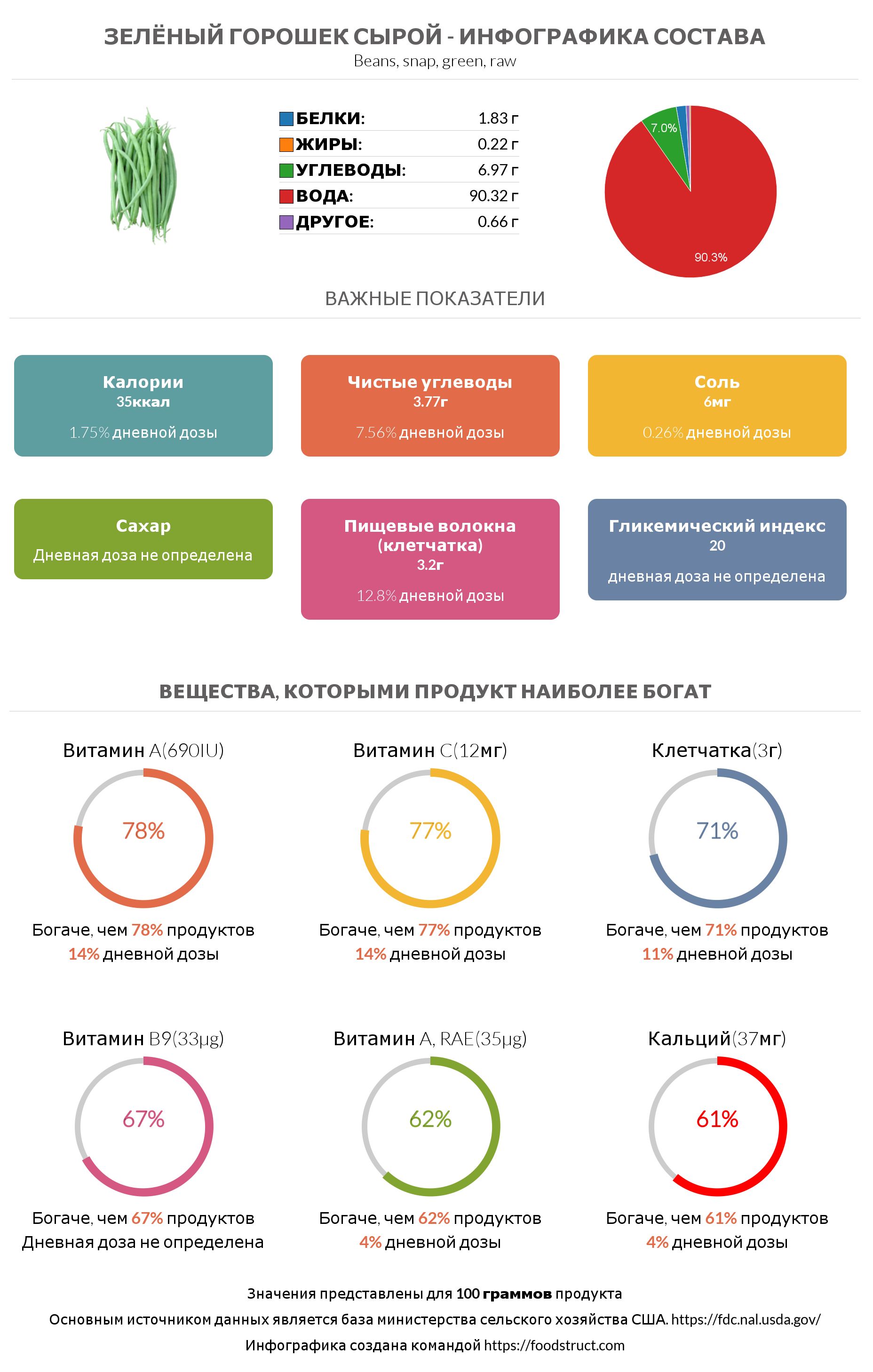 Инфографика состава и питательности для продукта Зелёный горошек