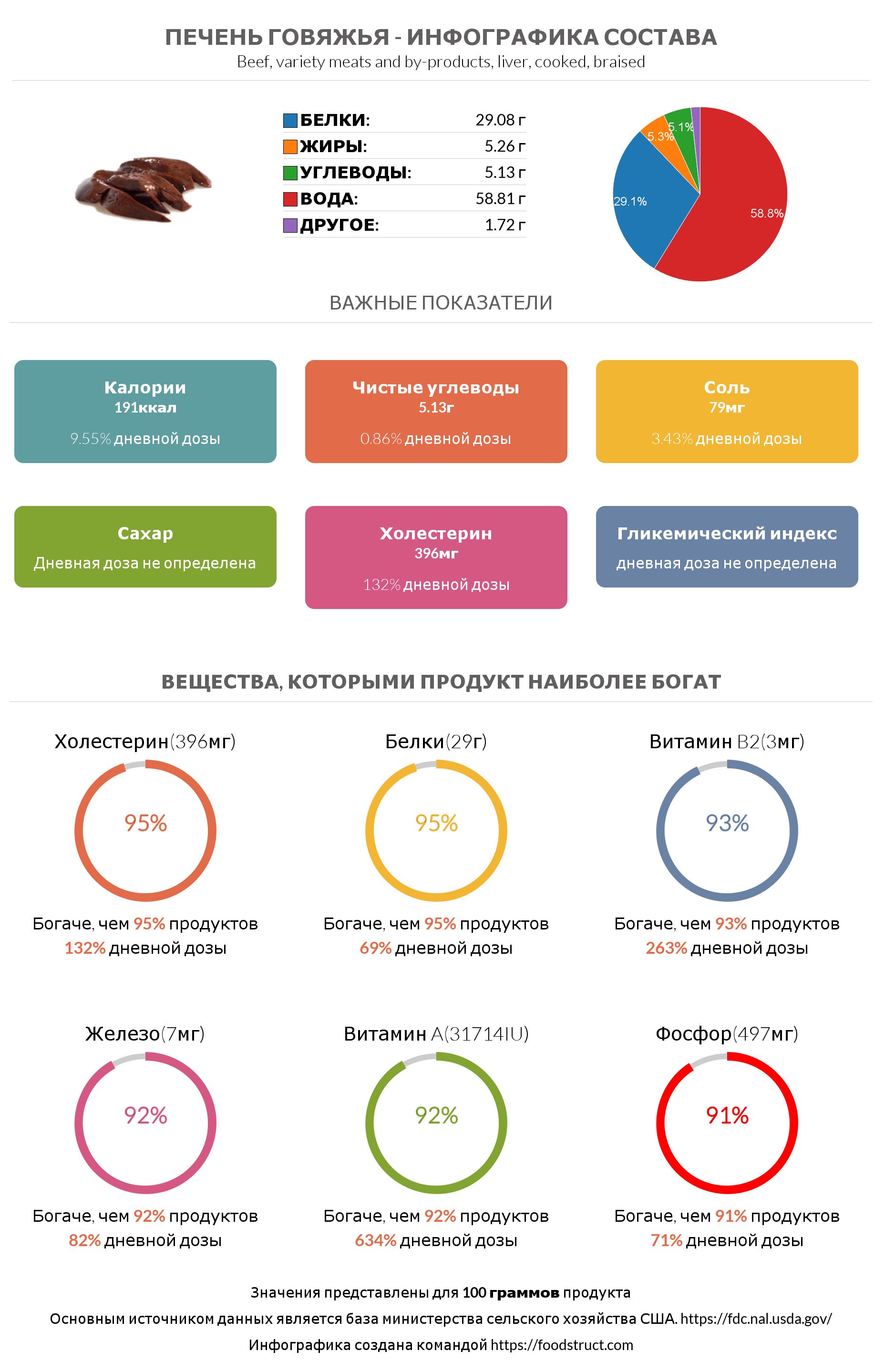 Инфографика состава и питательности для продукта Печень говяжья