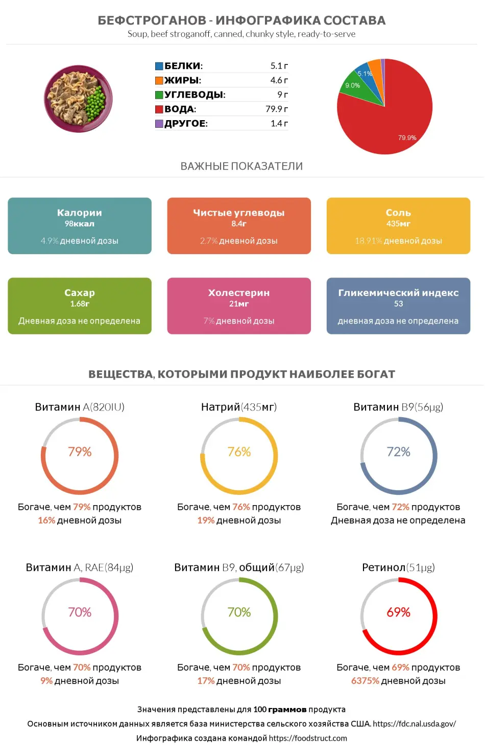 Инфографика состава и питательности для продукта Бефстроганов