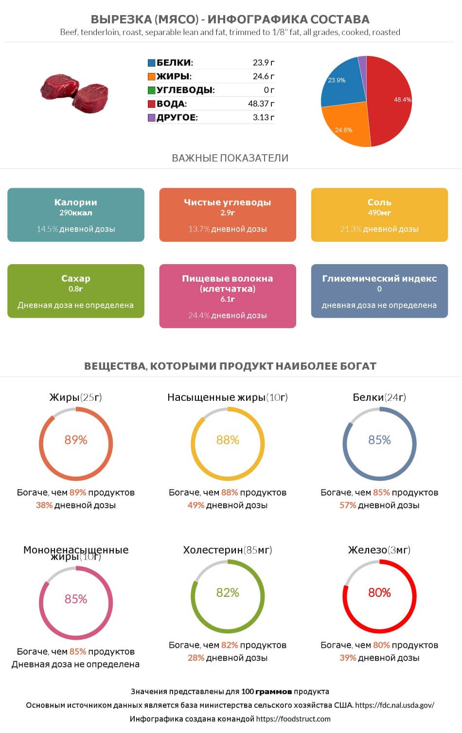 Инфографика состава и питательности для продукта Вырезка (мясо)