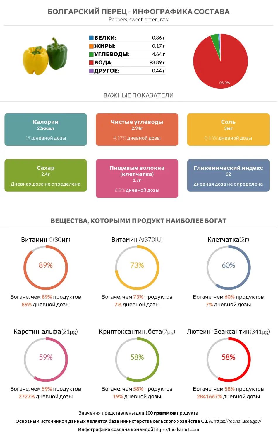 Инфографика состава и питательности для продукта Болгарский перец