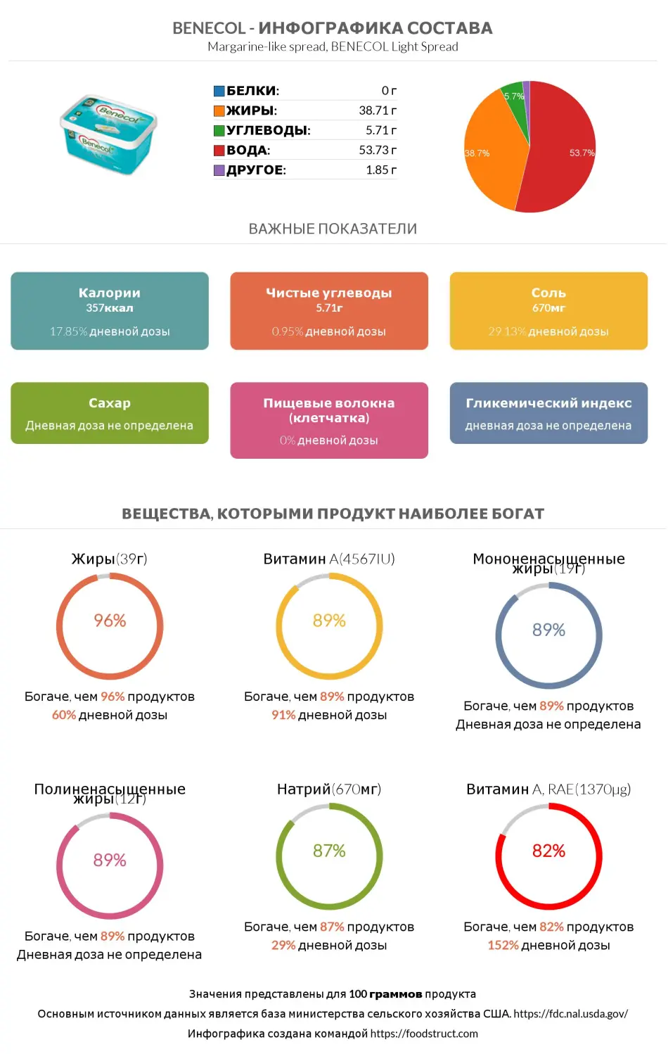Инфографика состава и питательности для продукта Benecol